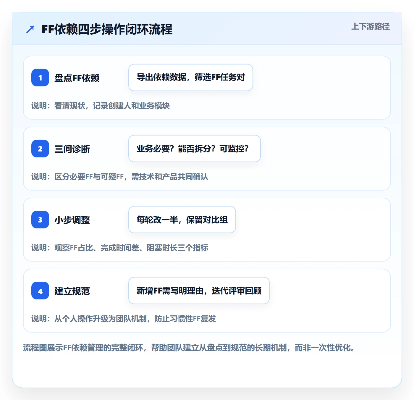 任务依赖如何做好FF?研发团队数据分析与操作步骤