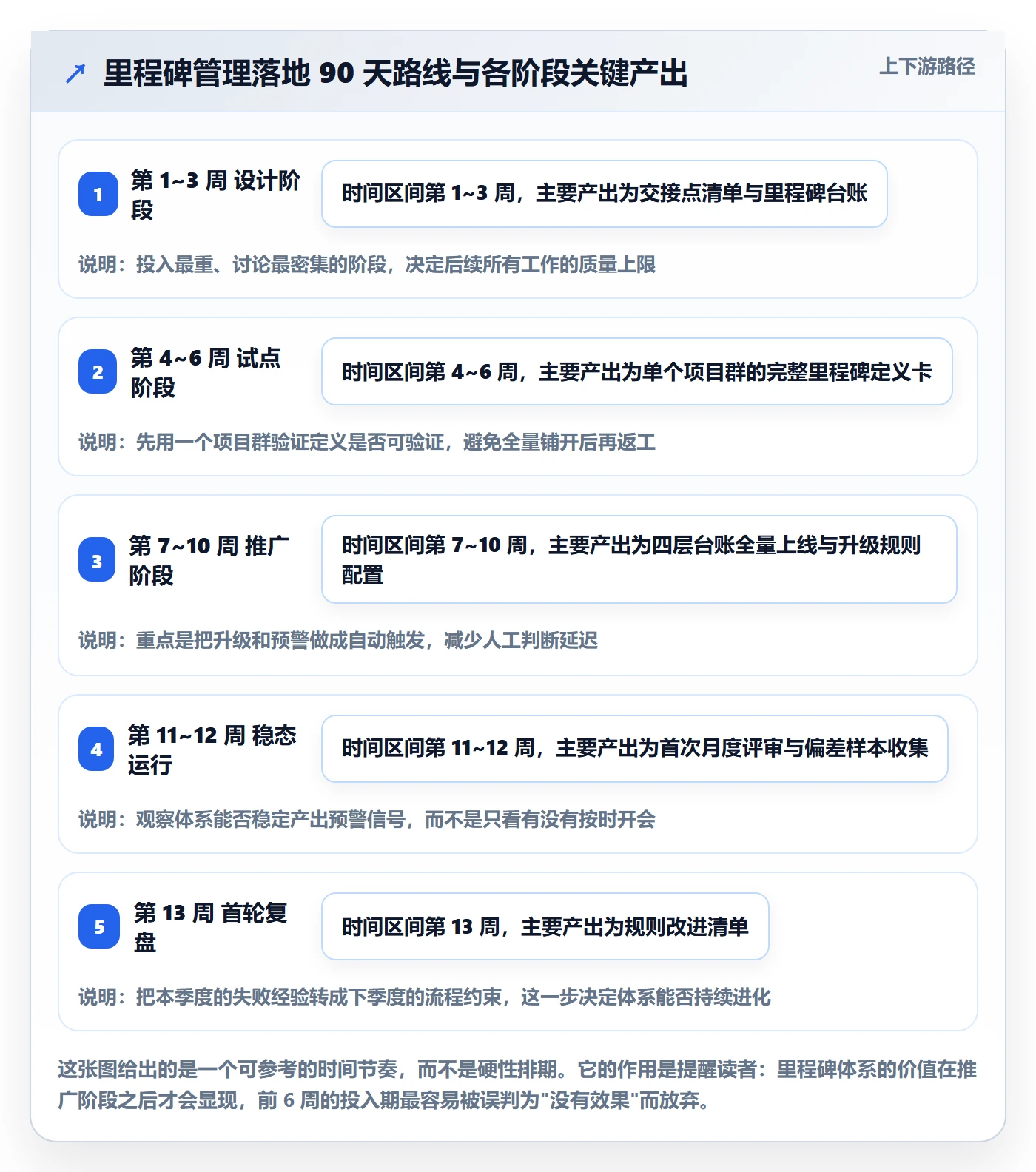 关键节点管理方法大全：管理层里程碑实操方法落地清单