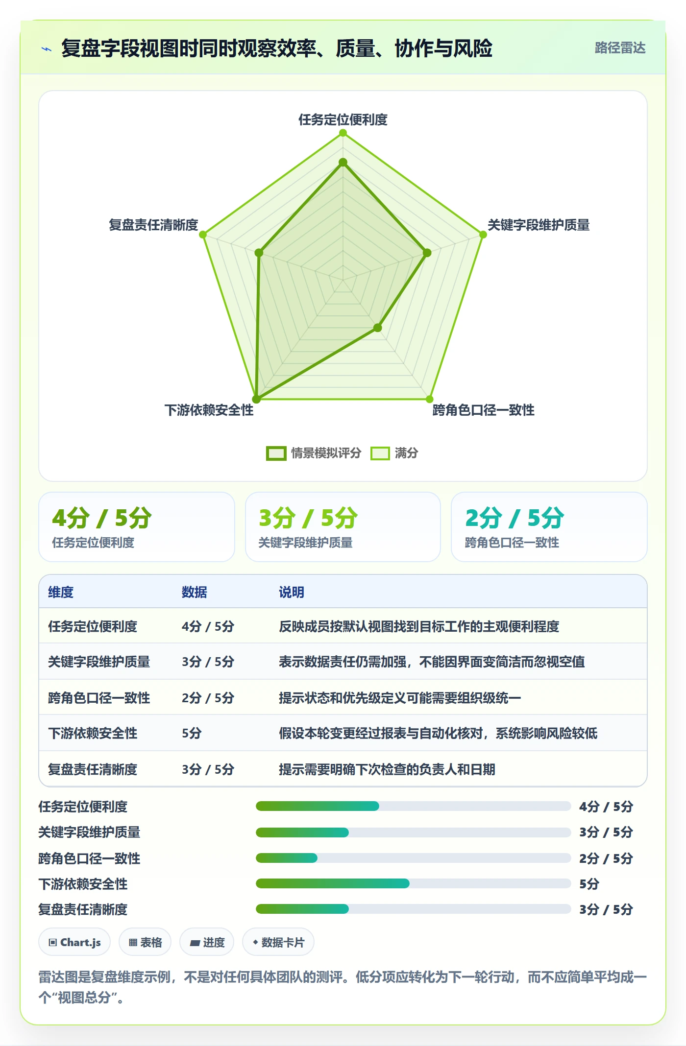 字段配置实操方法:项目成员提升列表视图效率的制度设计方法与模板