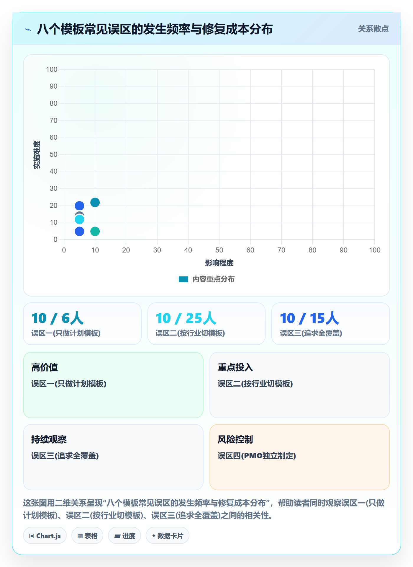 项目模板最佳实践:实施团队项目模板流程优化,常见问题