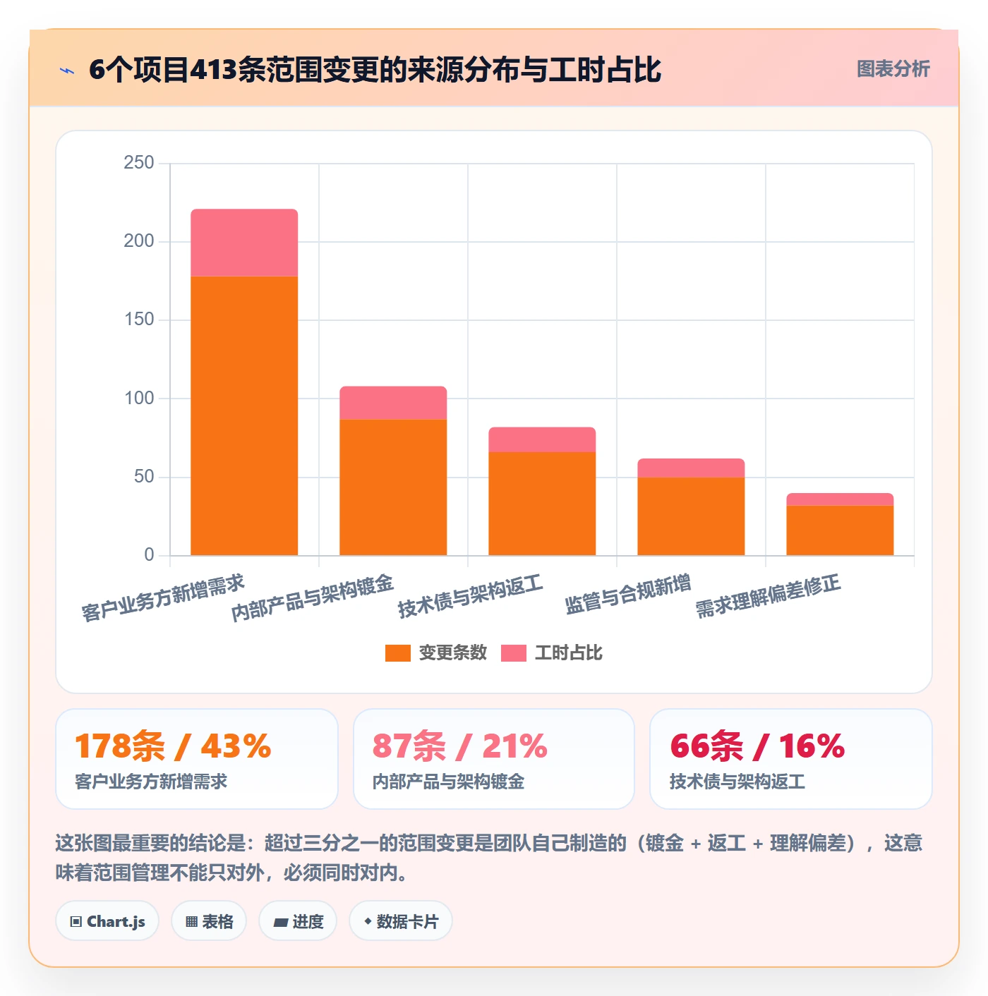 范围管理方法大全:项目负责人项目范围最佳实践落地清单