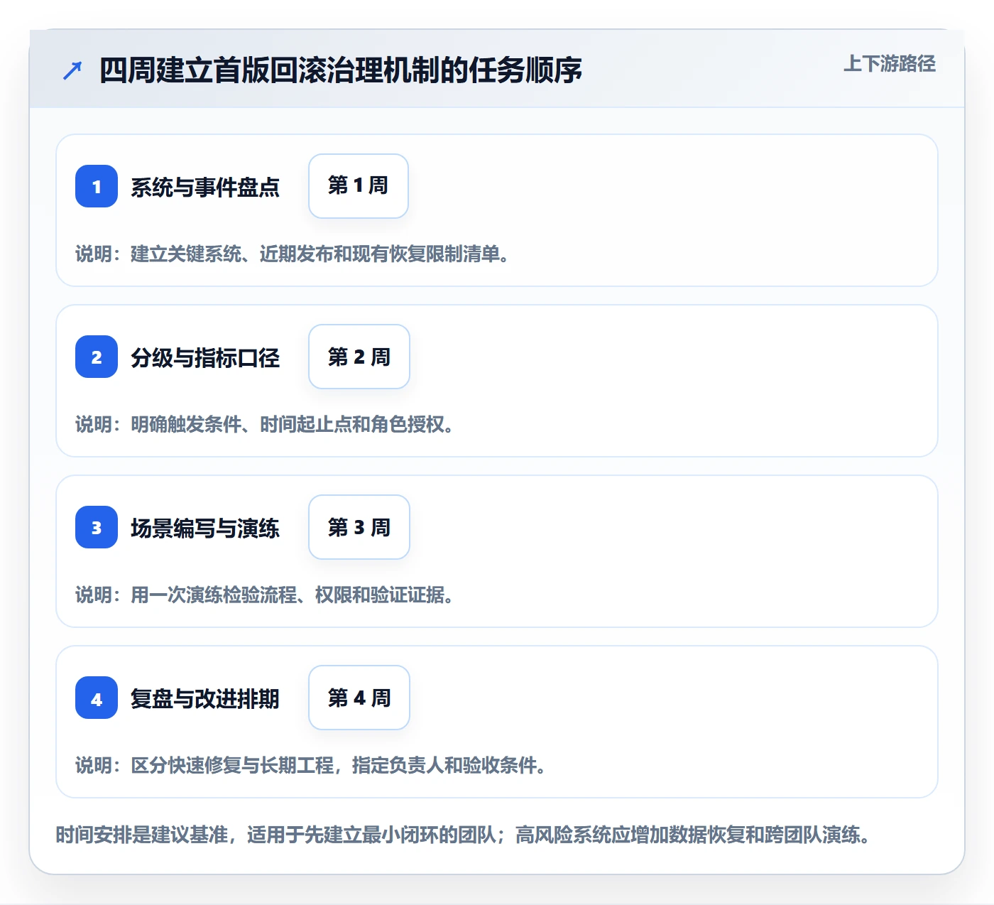 回滚流程与规范:企业管理者发布管理效率提升关键指标