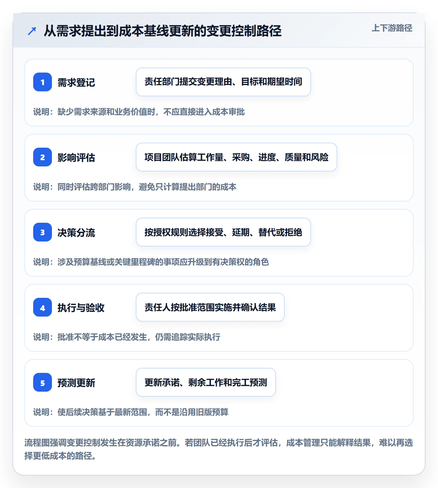 成本管理如何做好项目成本?跨部门团队风险控制与操作步骤