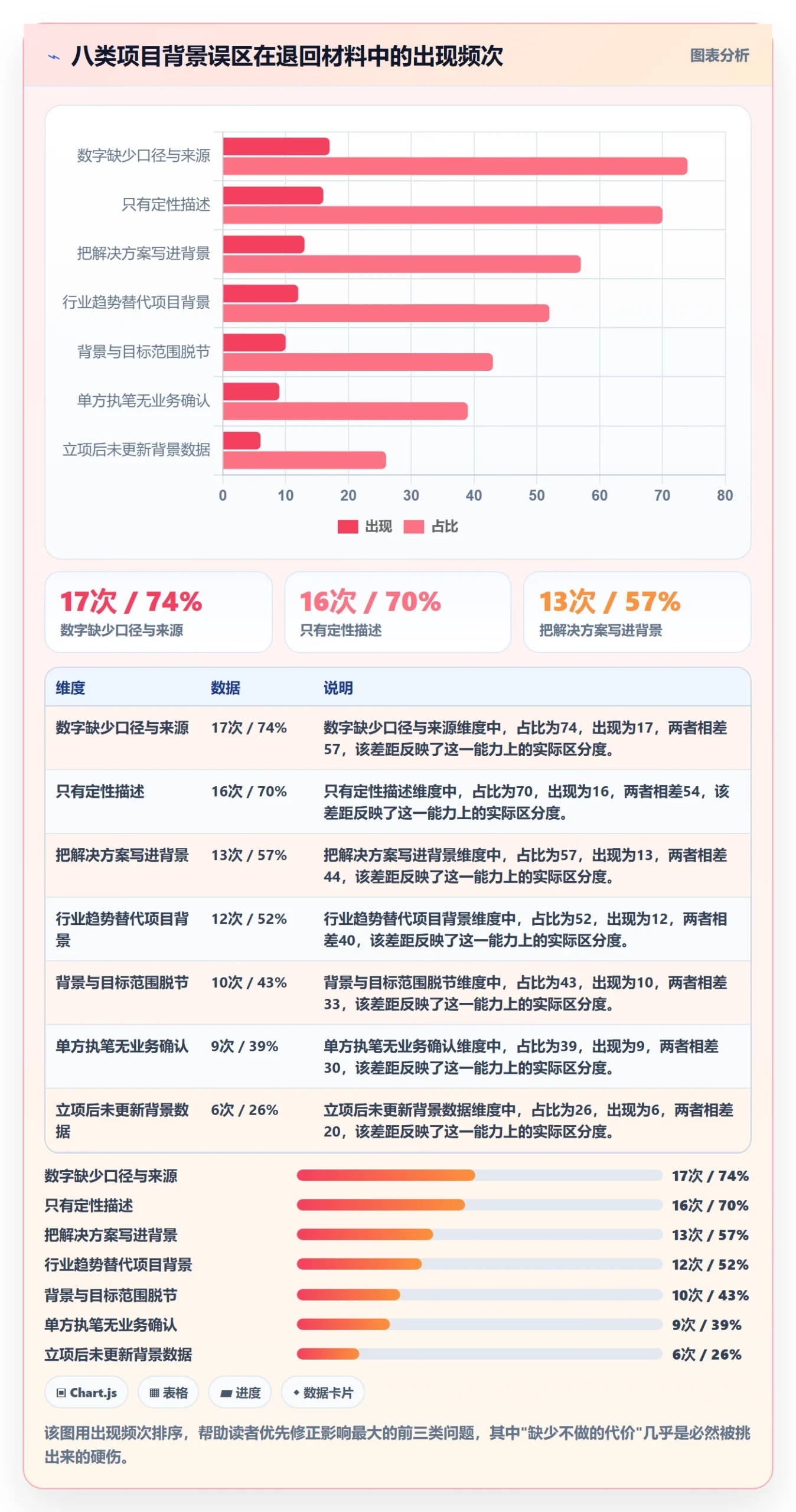 项目立项如何做好项目背景?管理层协同管理与操作步骤