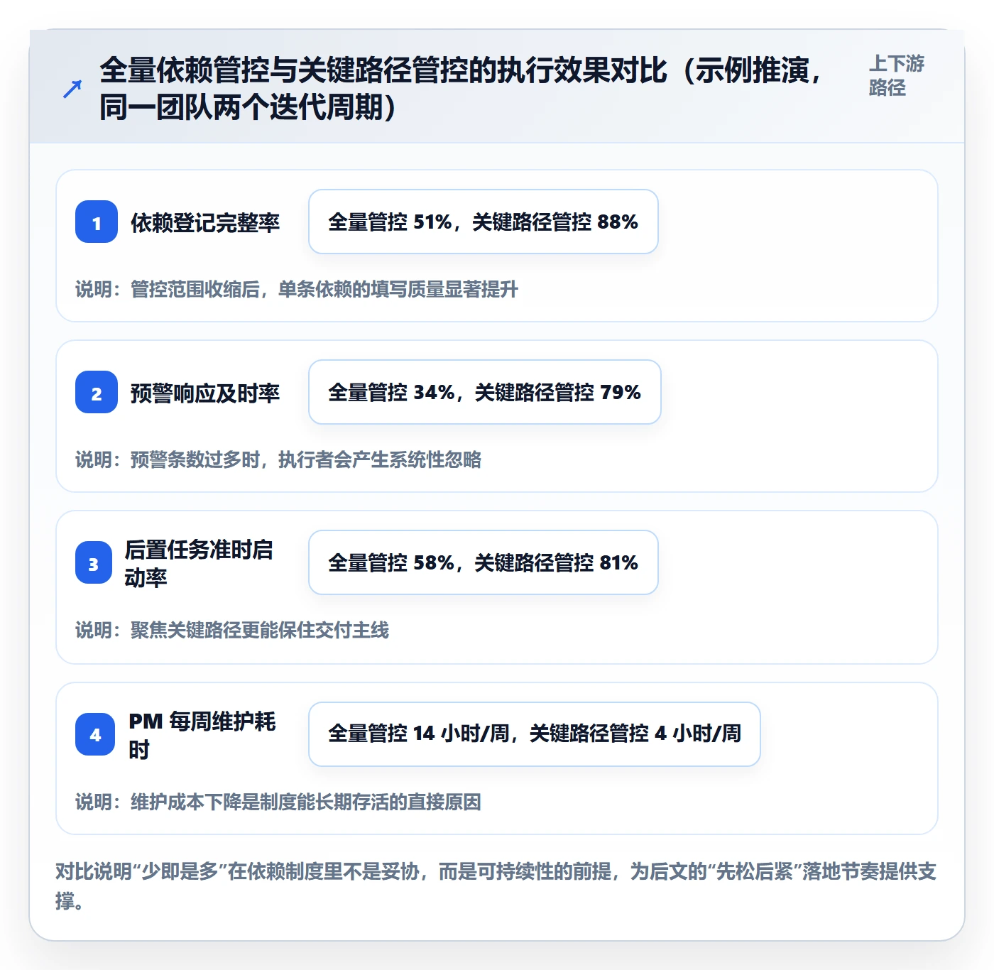 后置任务落地方案:项目经理开展任务依赖的制度设计案例解析