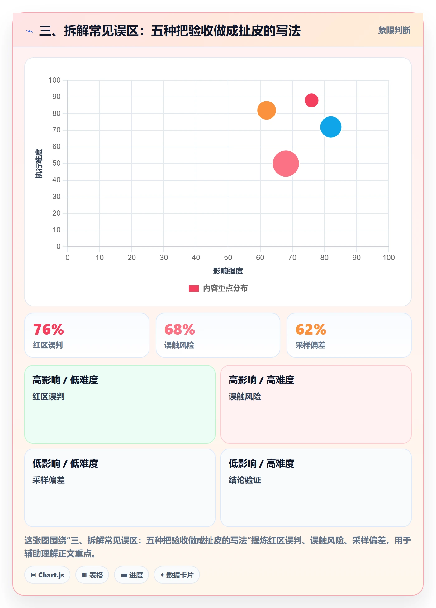 三、拆解常见误区：五种把验收做成扯皮的写法