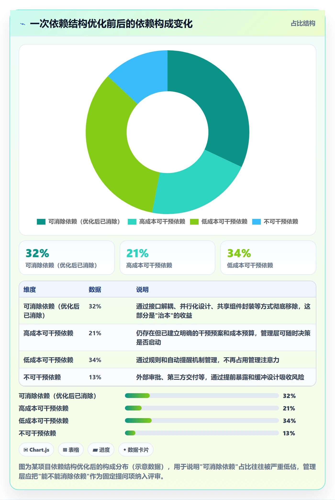 依赖关系管理方法大全:管理层任务依赖数据分析落地清单