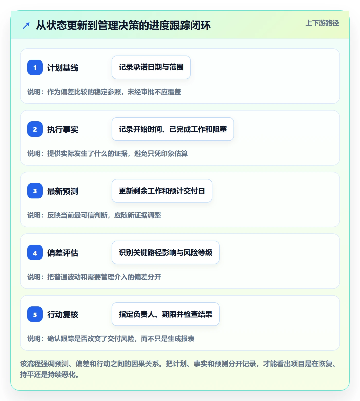 动态实操方法：企业管理者提升进度跟踪效率的效率提升方法与模板