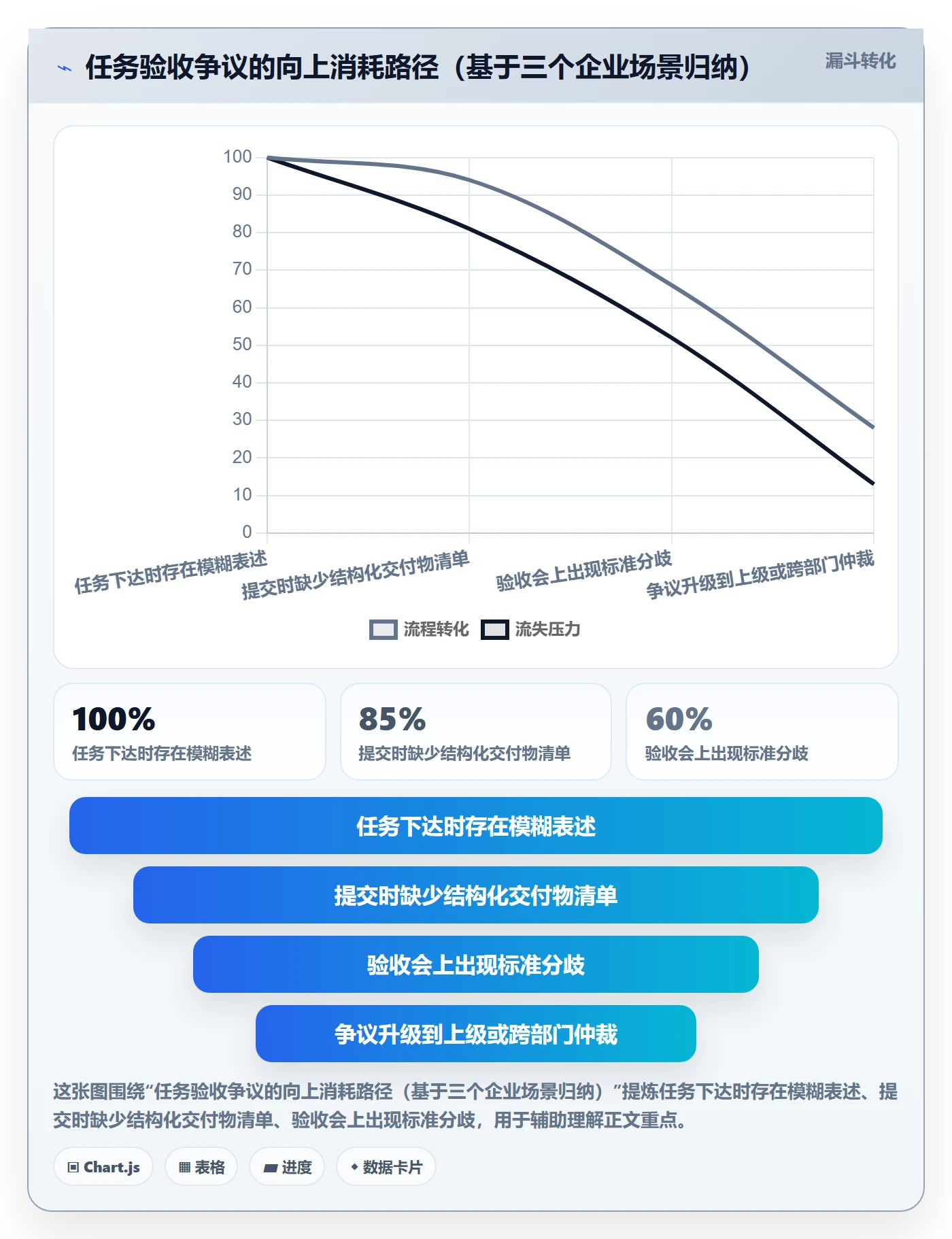 提交最佳实践:管理层任务验收落地方案,常见问题