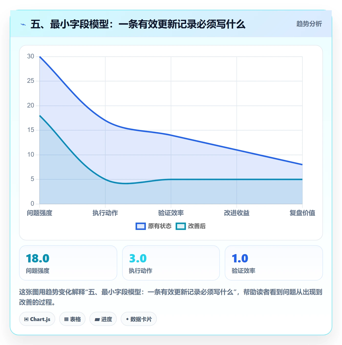 五、最小字段模型：一条有效更新记录必须写什么