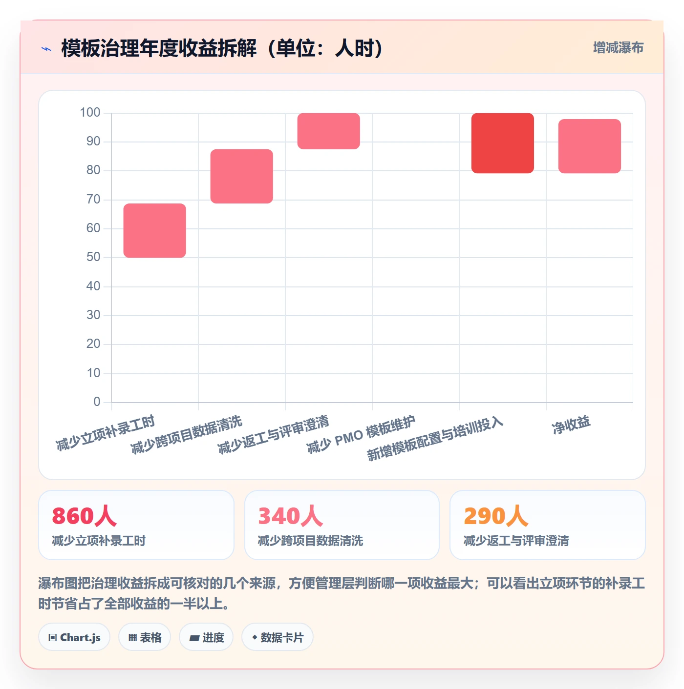 模板流程管理方法大全:管理层项目模板效率提升落地清单