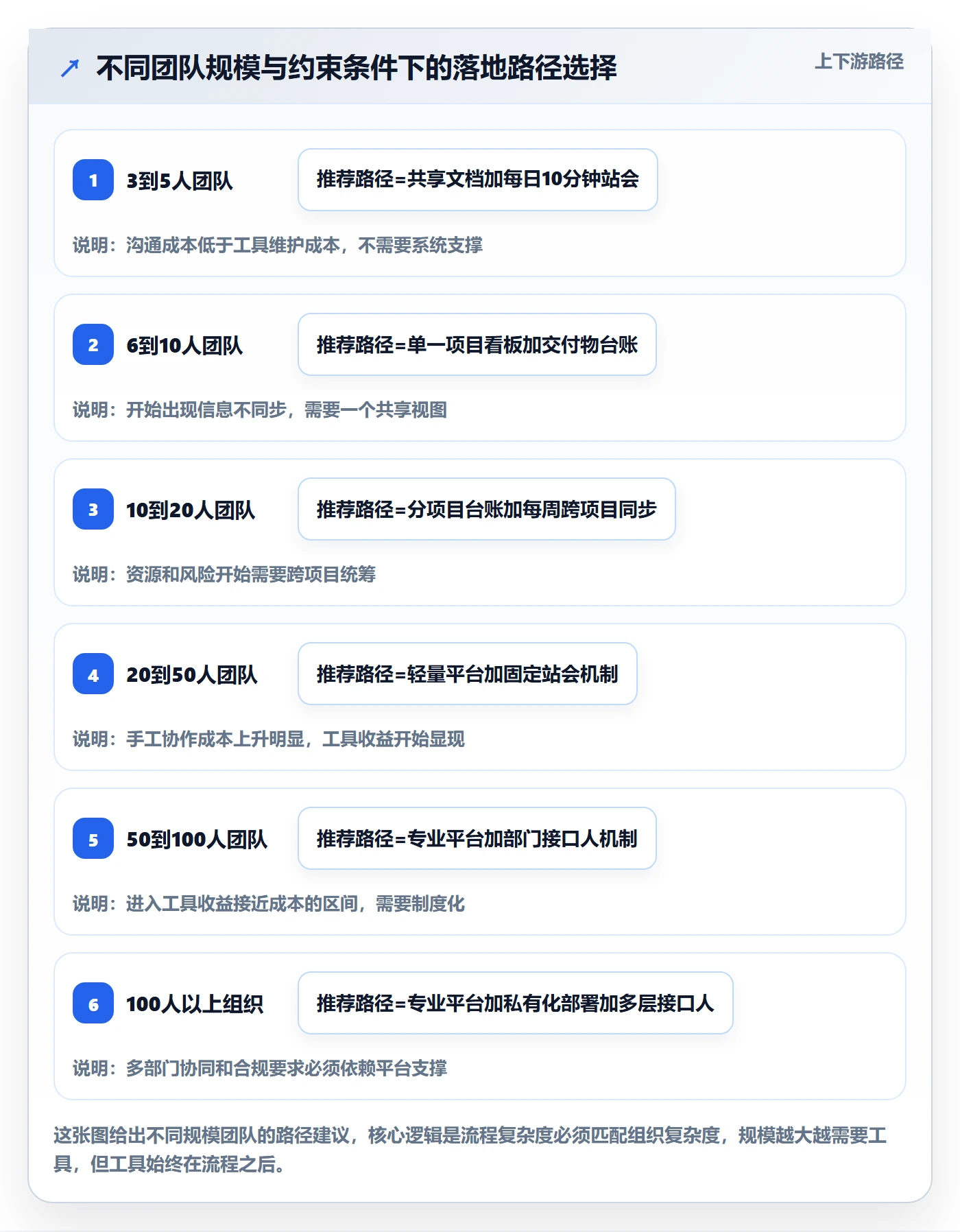 开始怎么做?实施团队落地方案:任务执行从0到1