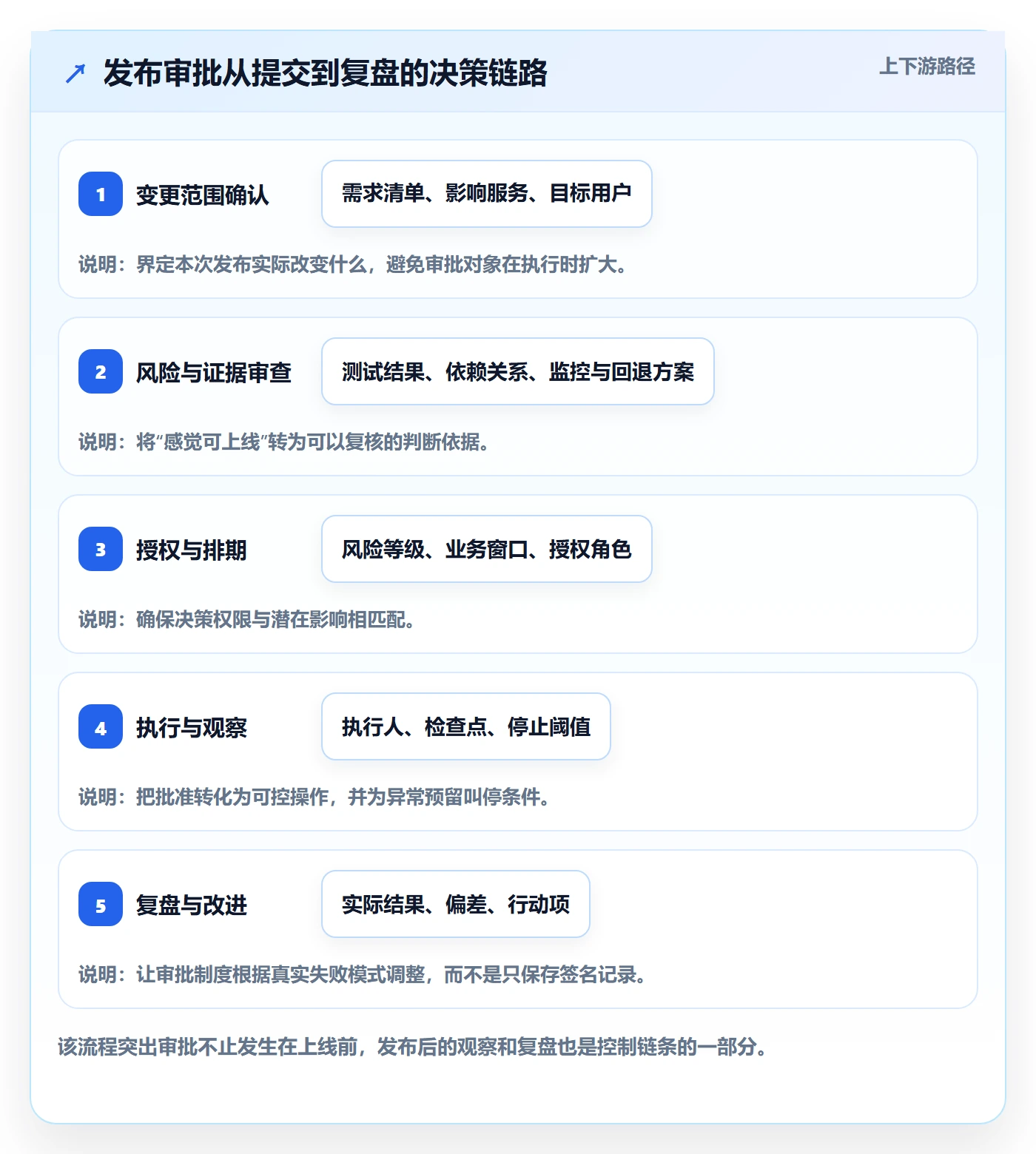 发布管理发布审批全流程：管理层制度设计与一文讲清