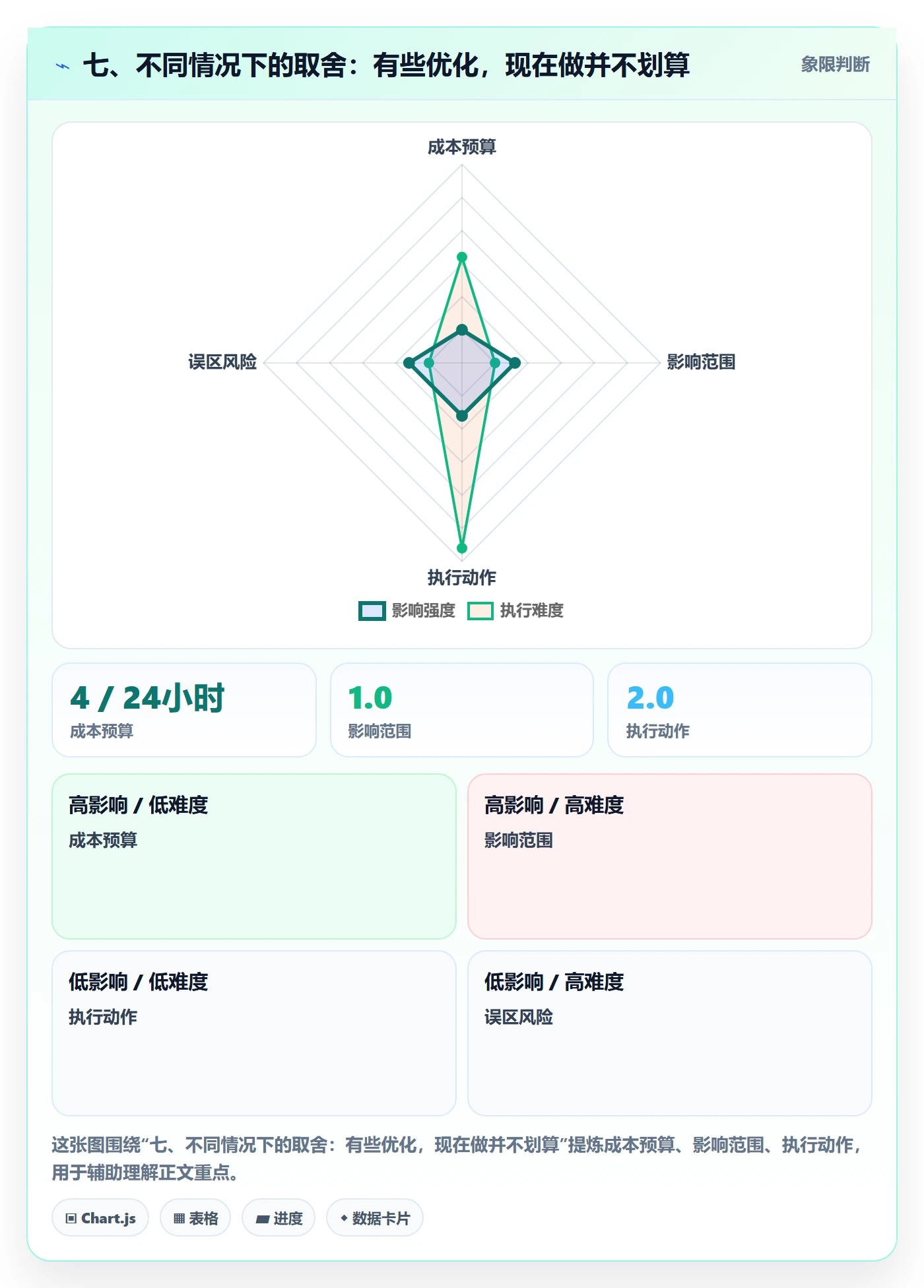 七、不同情况下的取舍:有些优化,现在做并不划算