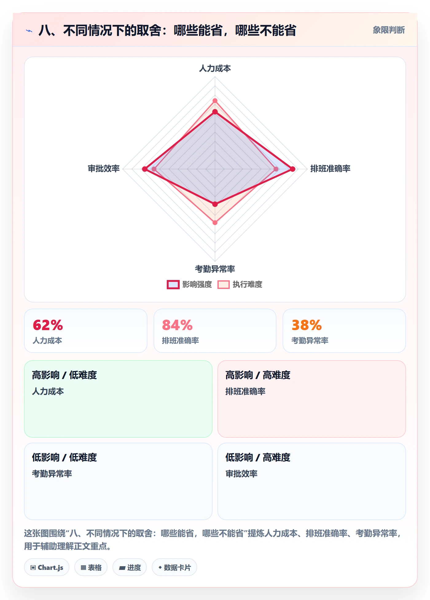 八、不同情况下的取舍:哪些能省,哪些不能省