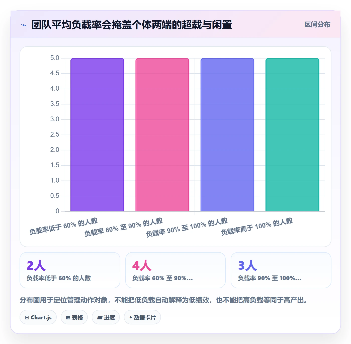 资源负载产能教程：项目负责人数据分析，避坑指南