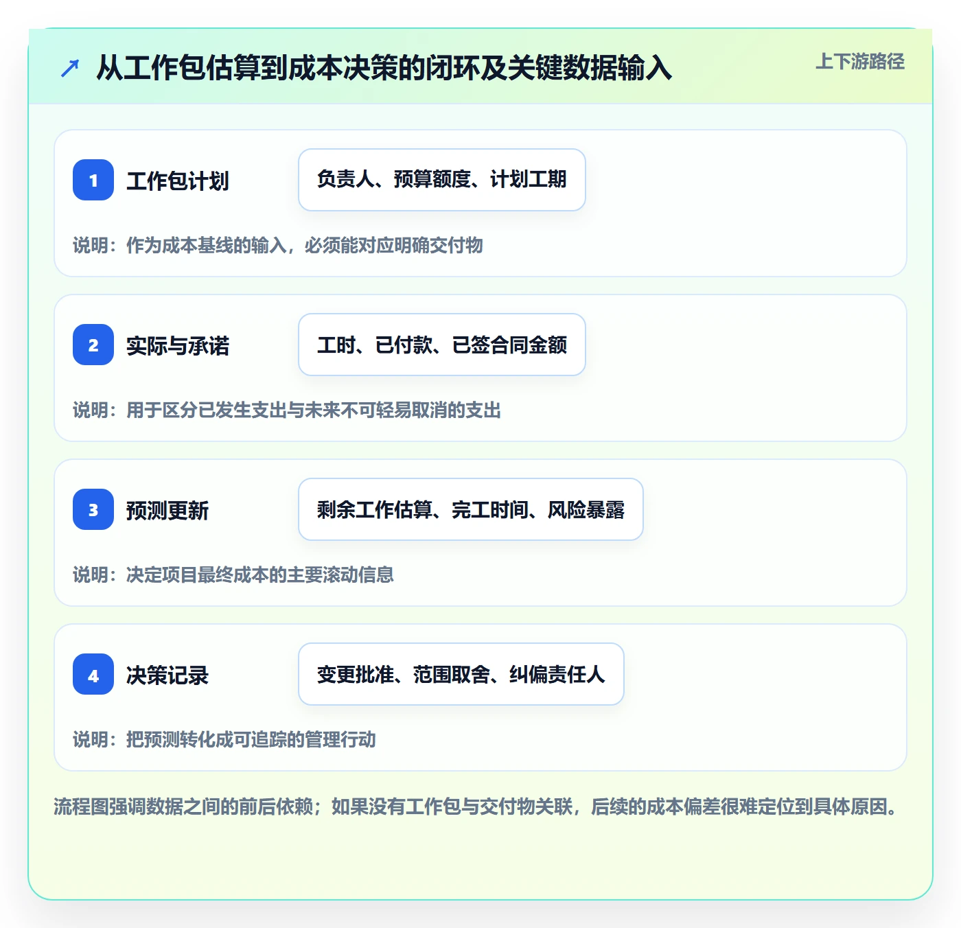 成本最佳实践:项目经理成本管理落地方案,常见问题
