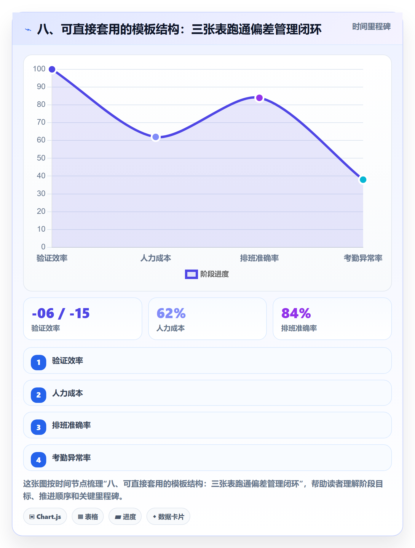 八、可直接套用的模板结构:三张表跑通偏差管理闭环