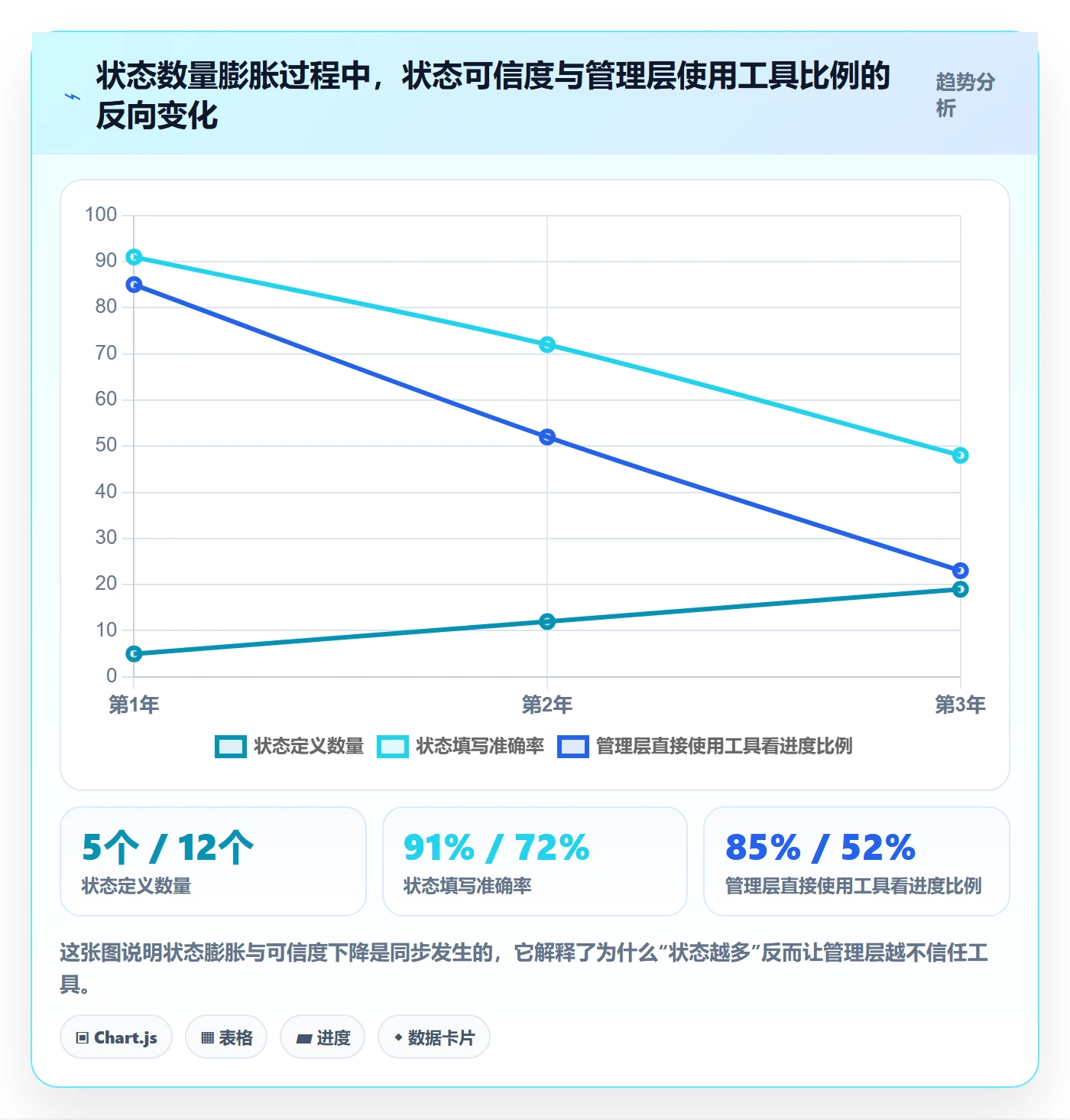 状态怎么做?管理层效率提升:任务属性从0到1