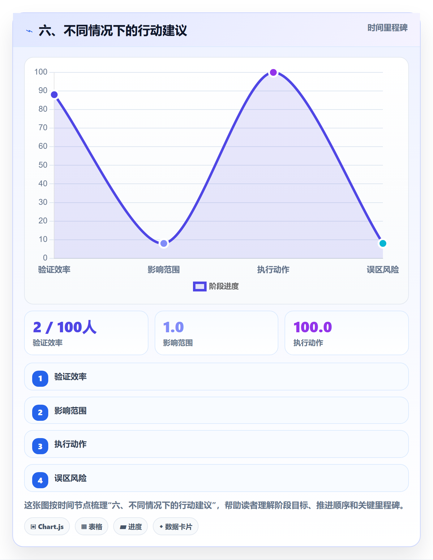 六、不同情况下的行动建议
