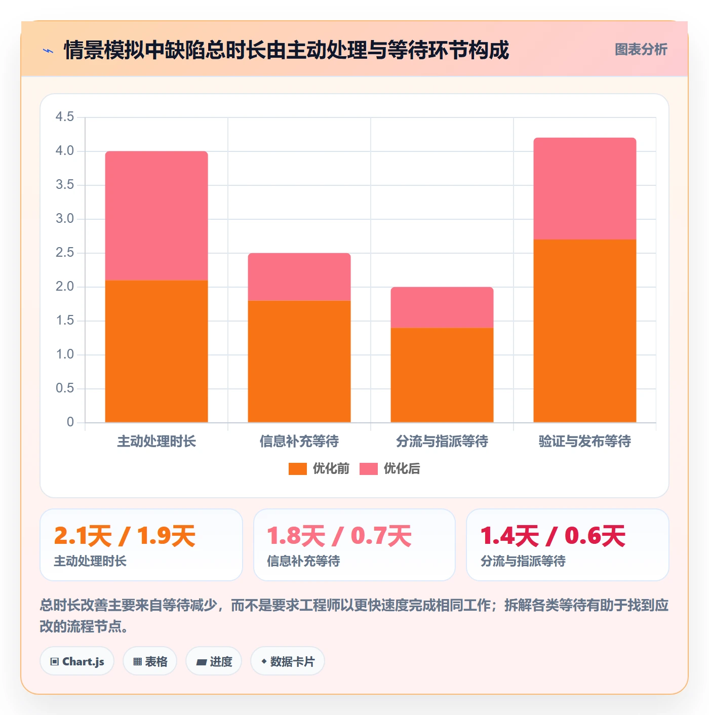验证落地方案:项目成员开展Bug / 缺陷的流程优化案例解析