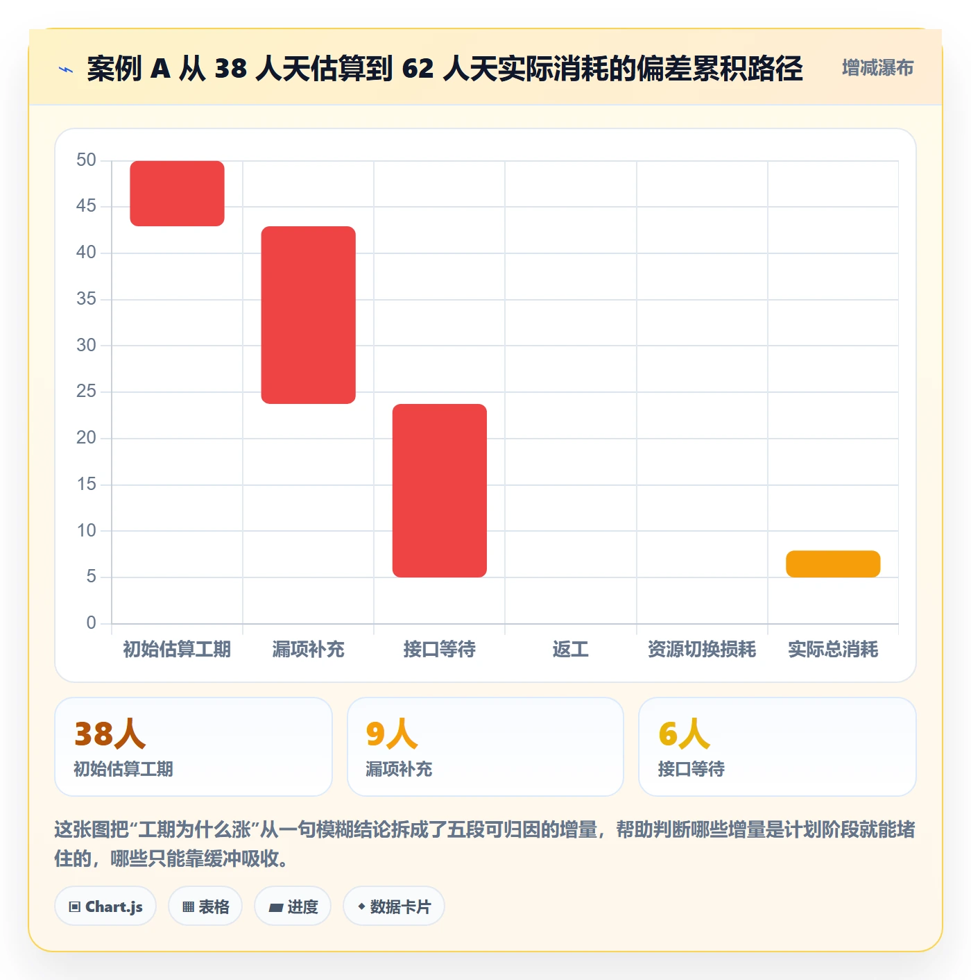进度管理计划进度教程:项目经理风险控制,避坑指南