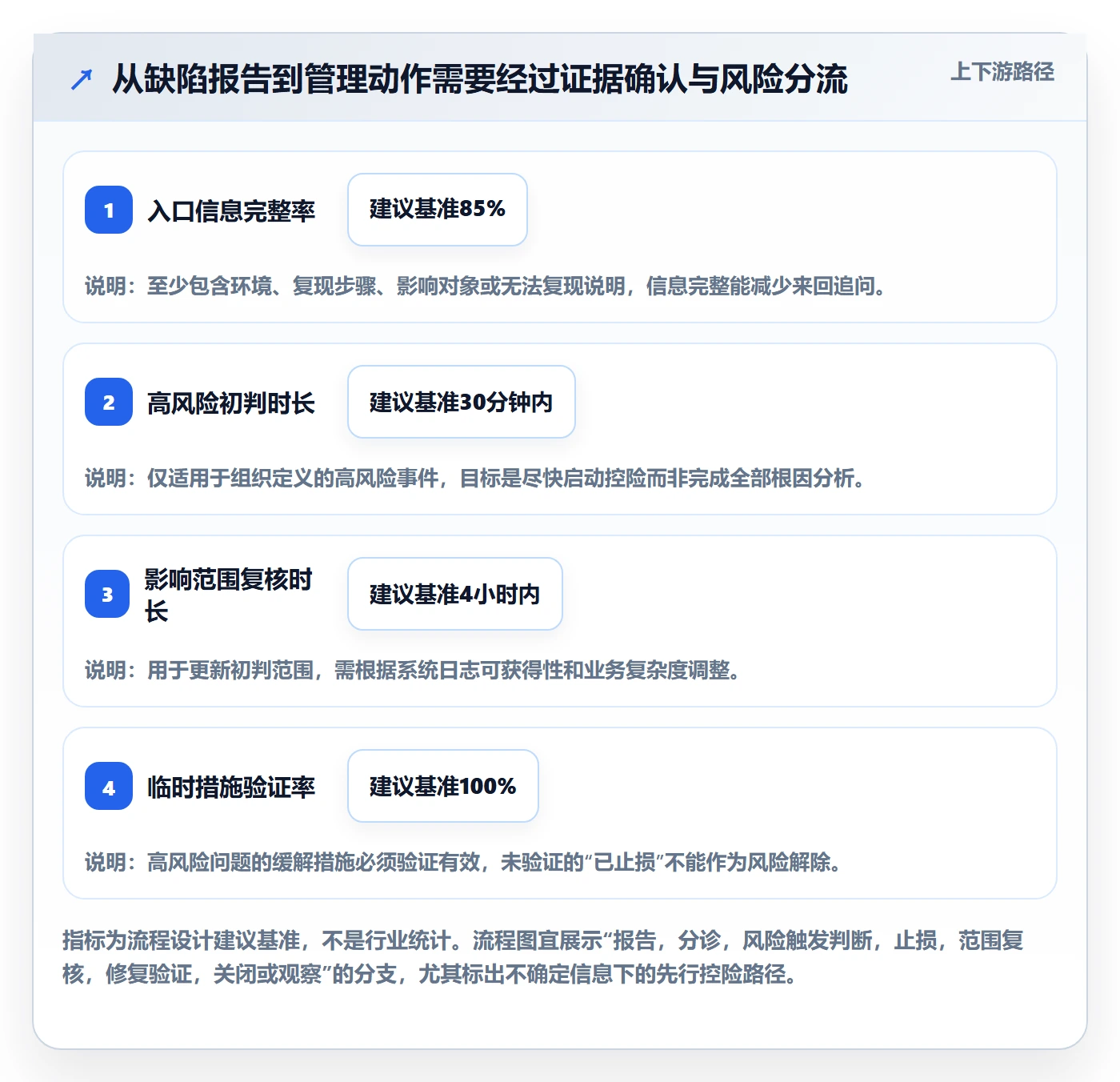 Bug / 缺陷严重程度全流程:管理层风险控制与一文讲清