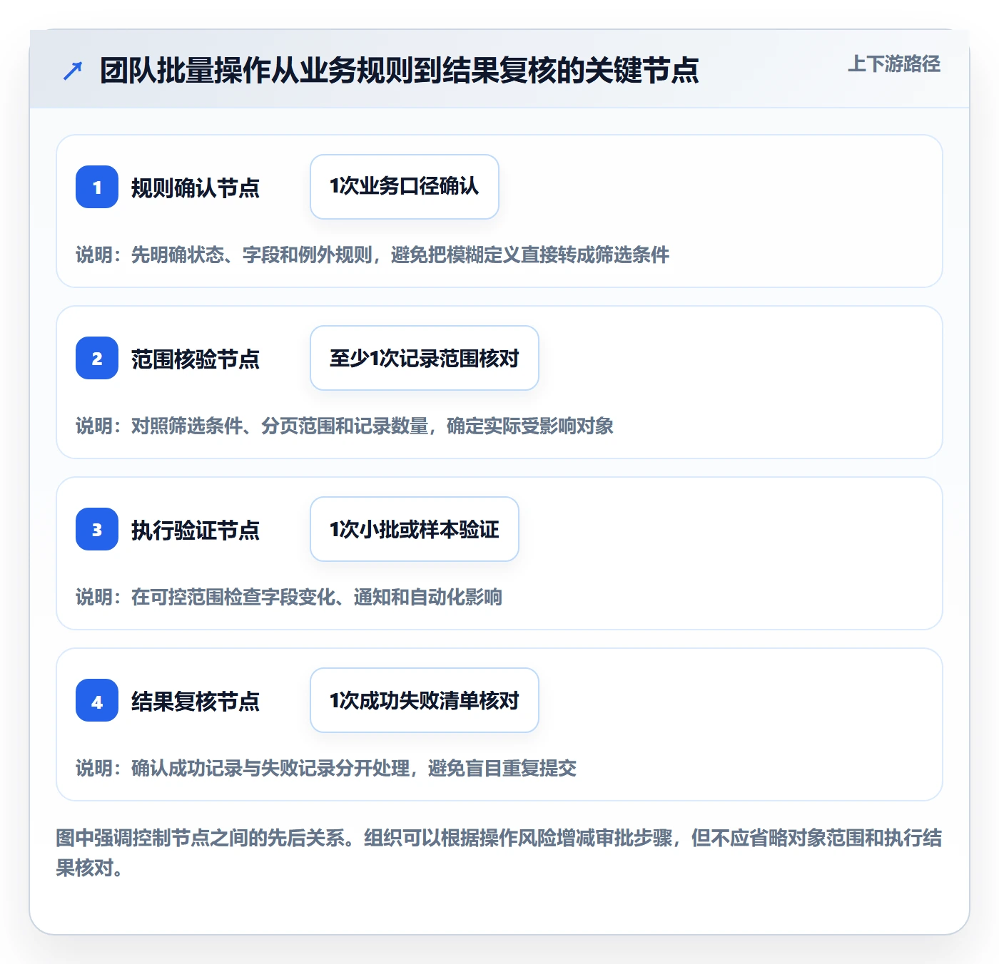 列表视图批量操作教程：实施团队协同管理，避坑指南