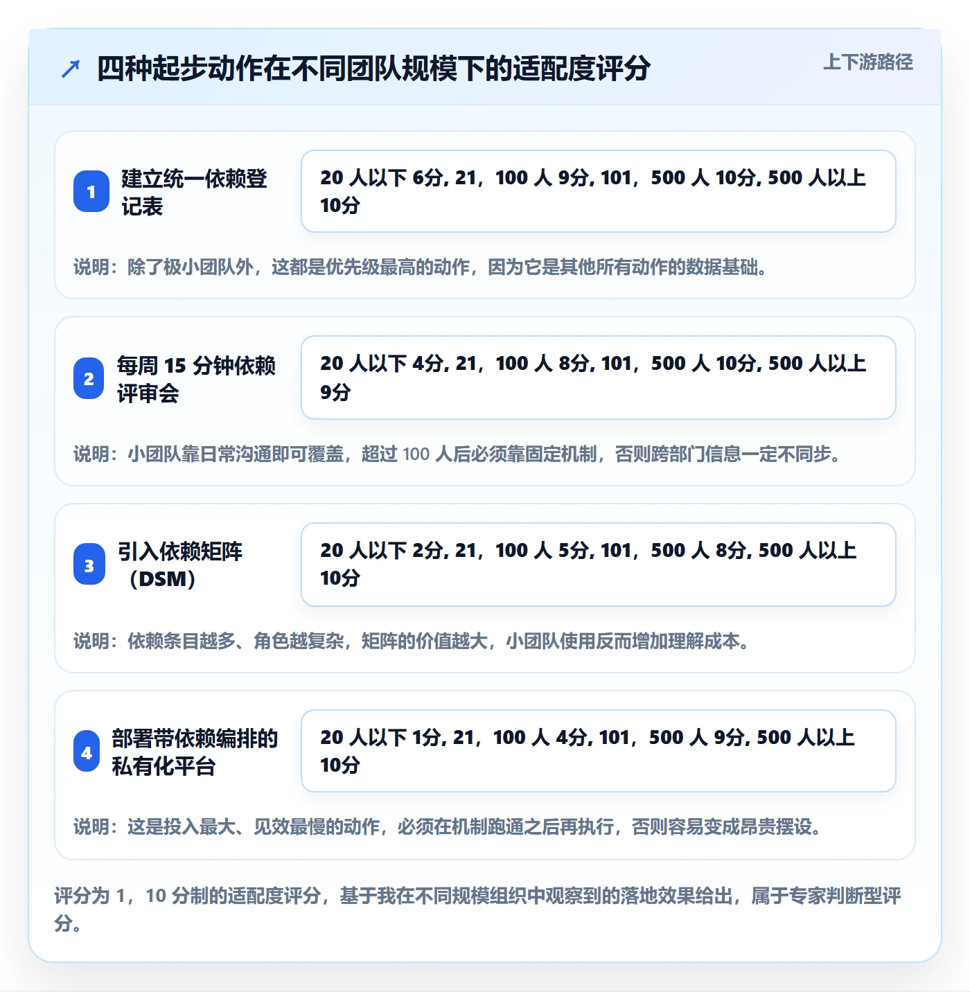 SF管理方法大全:企业管理者任务依赖最佳实践落地清单
