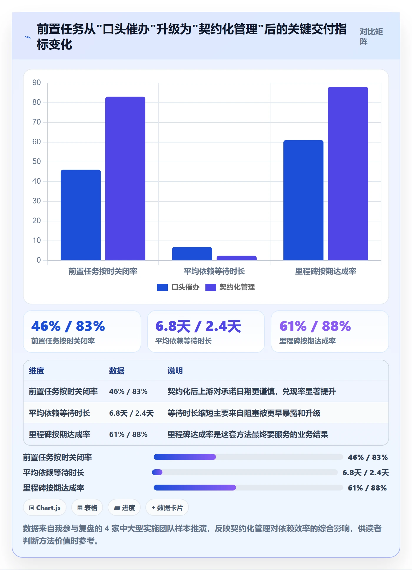 前置任务实操方法：实施团队提升任务依赖效率的流程优化方法与模板