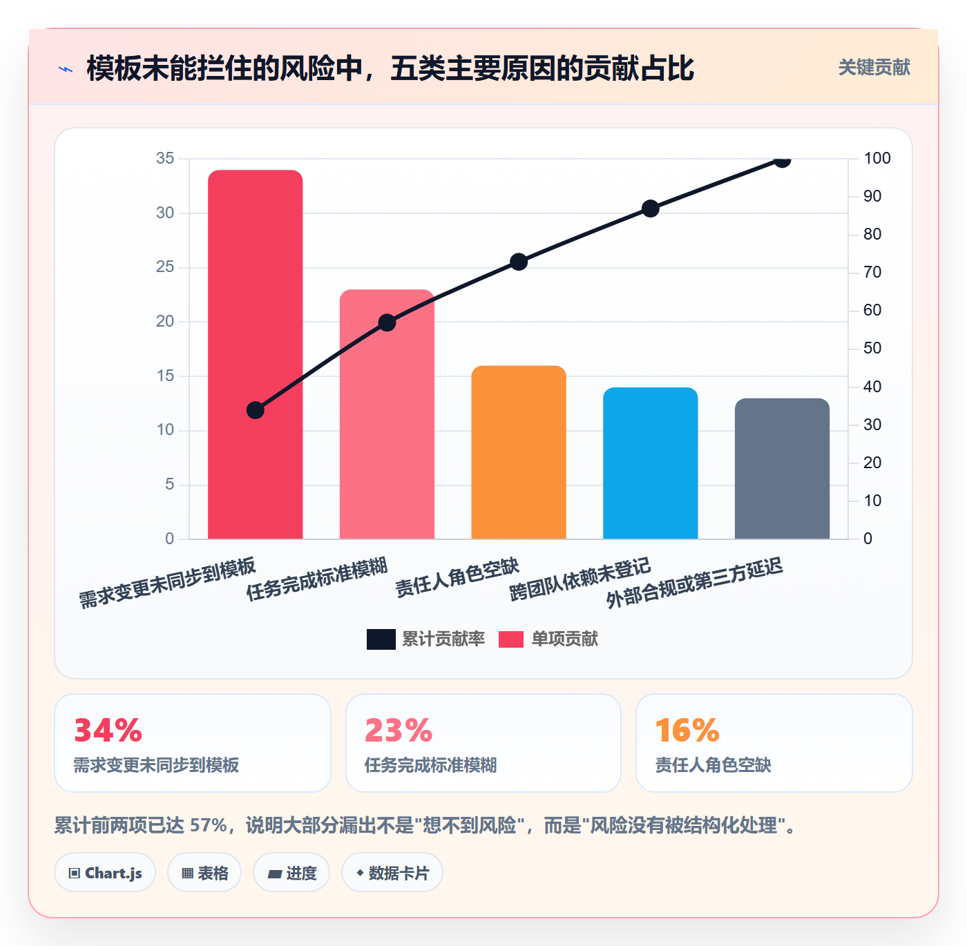 模板任务管理方法大全:产品经理项目模板风险控制落地清单