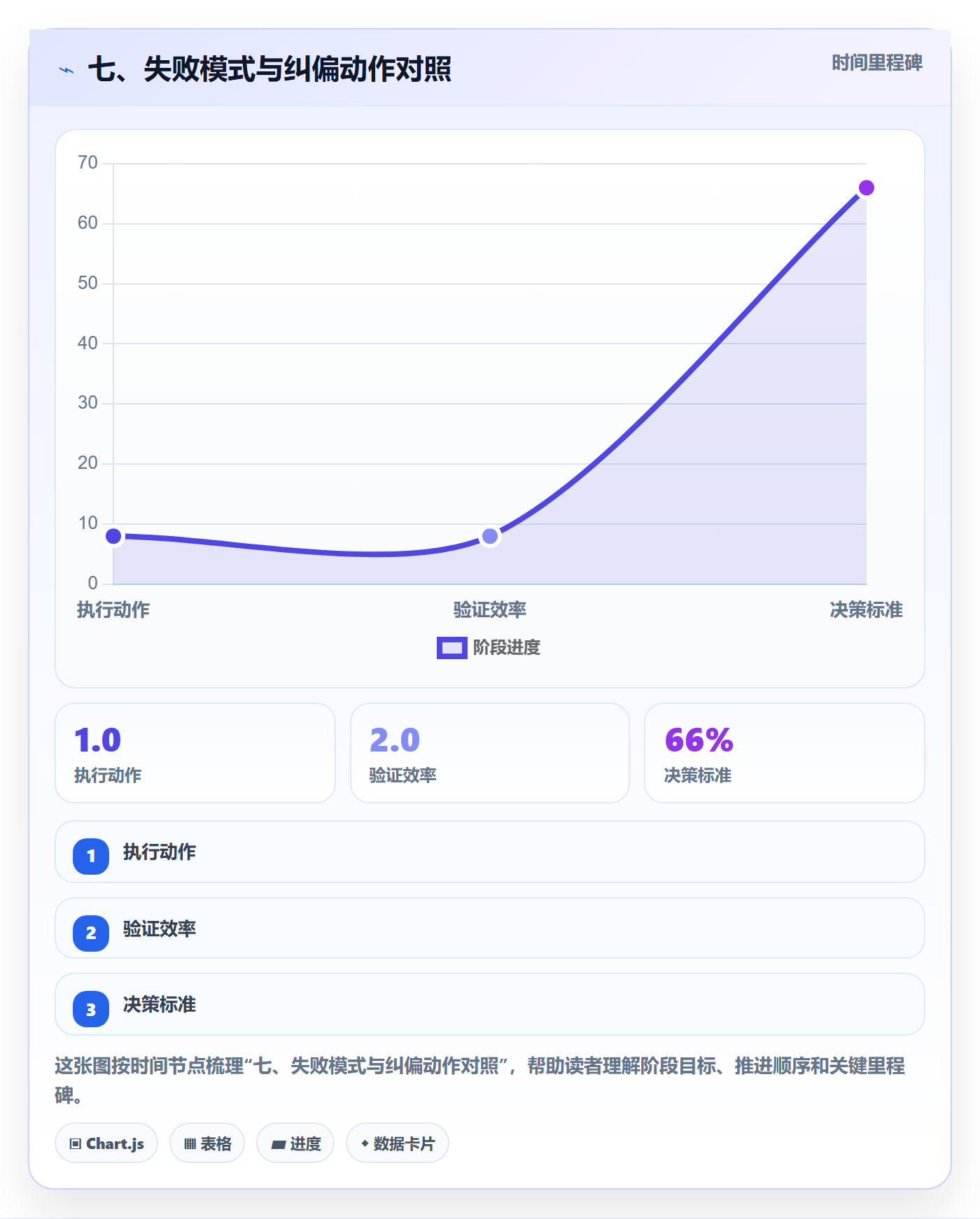 七、失败模式与纠偏动作对照