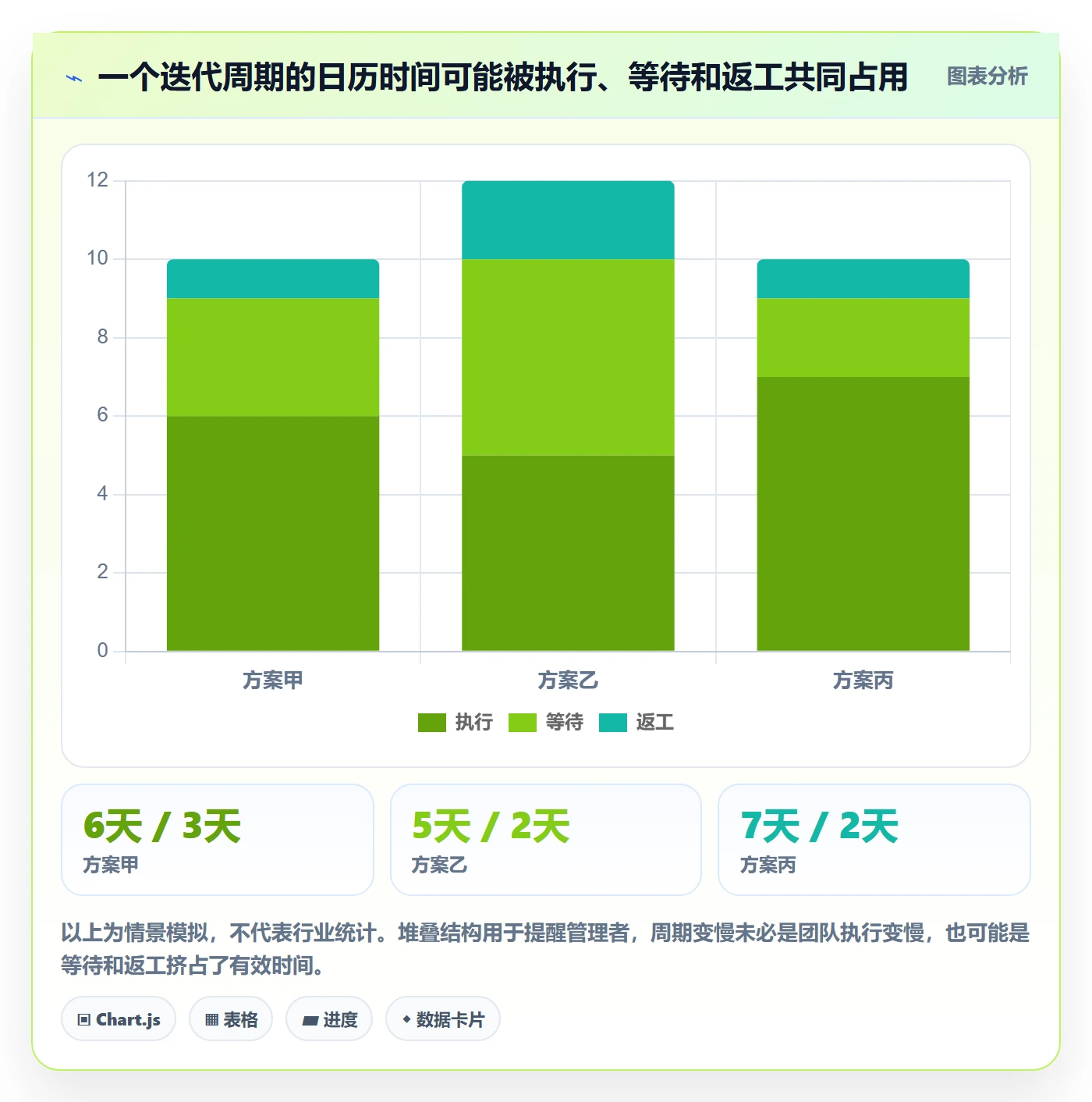 迭代最佳实践：管理层敏捷项目最佳实践，常见问题