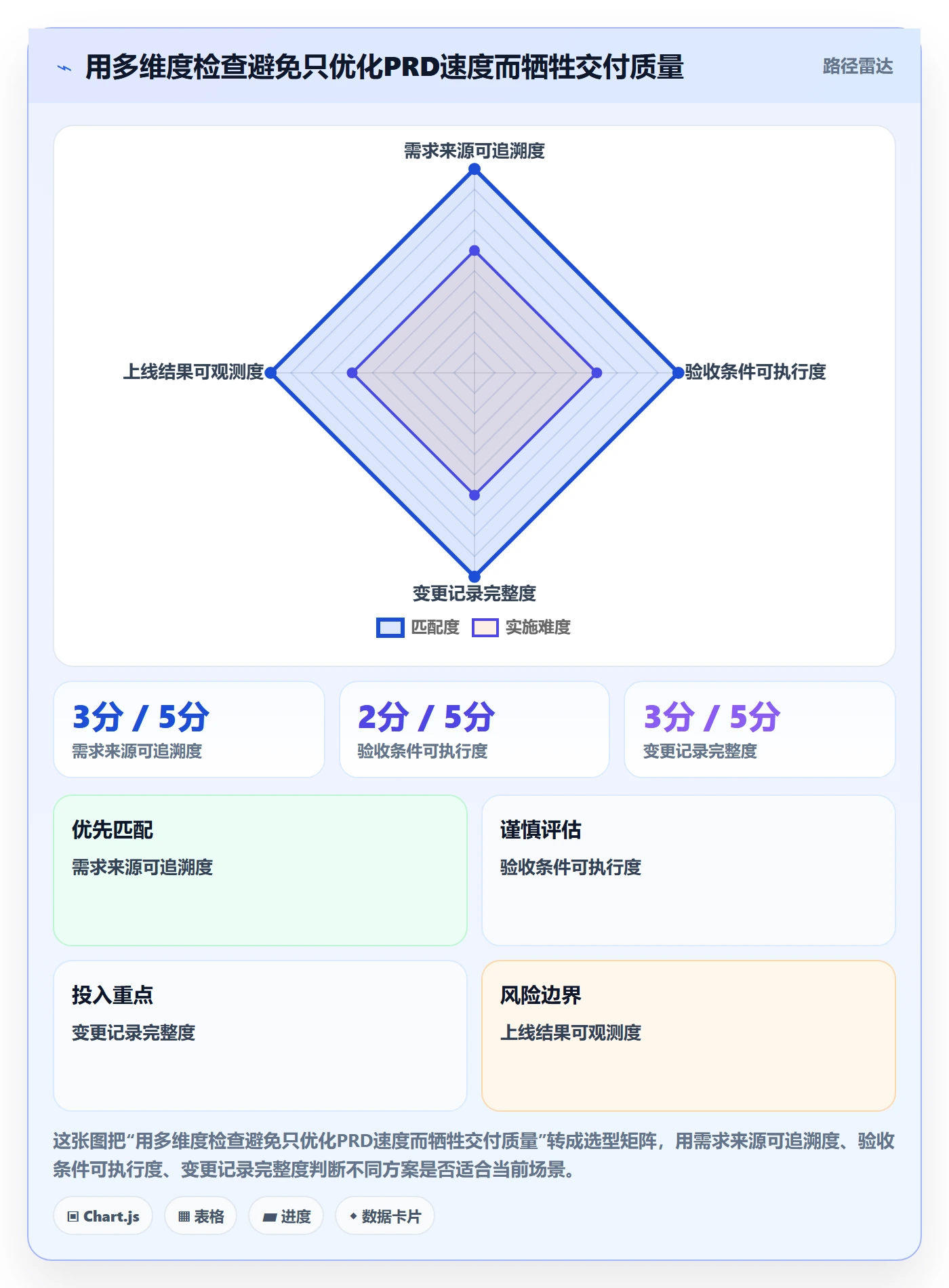 产品需求PRD全流程：PMO实操方法与一文讲清