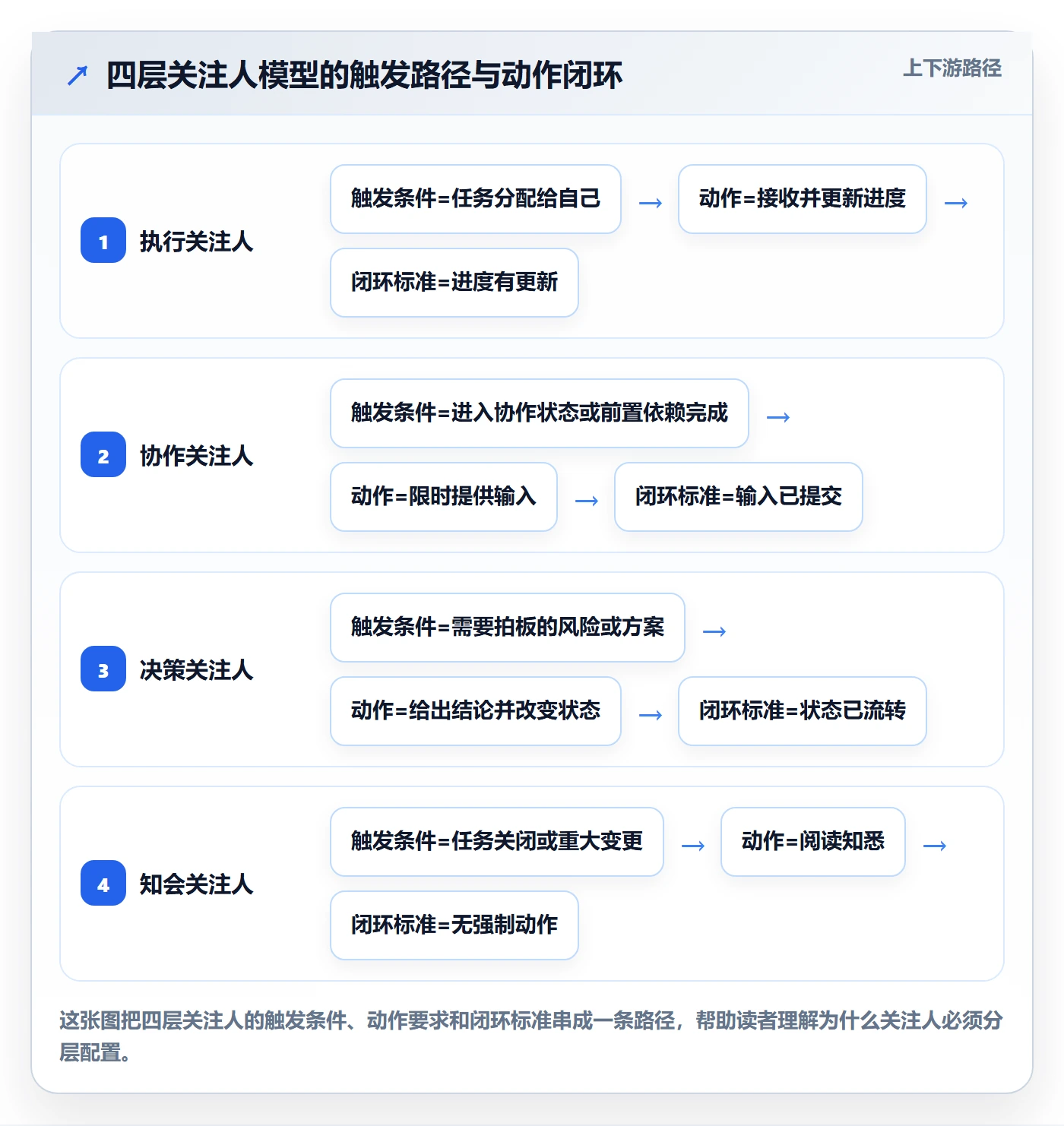 任务管理如何做好关注人?管理层效率提升与操作步骤