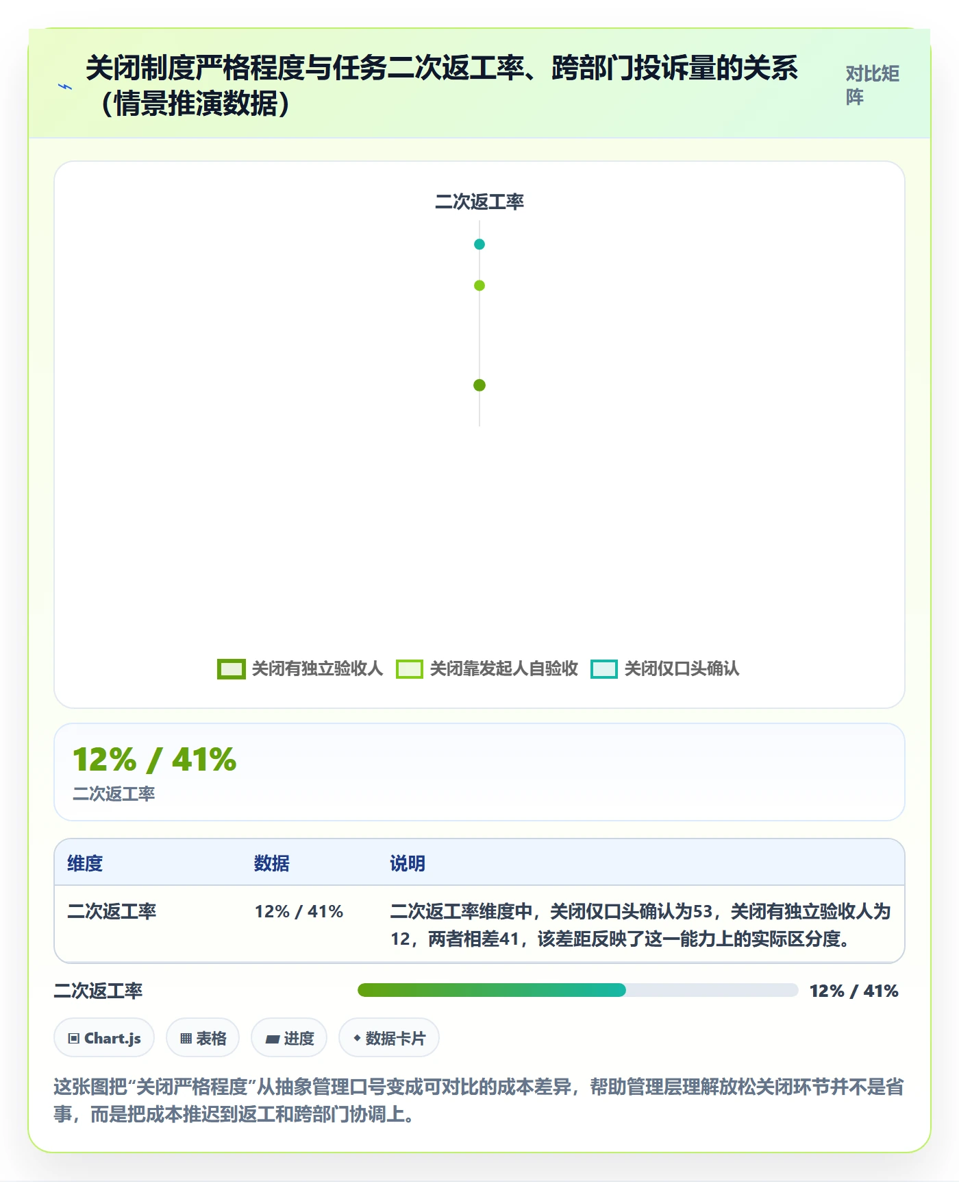 关闭最佳实践：管理层任务执行制度设计，常见问题