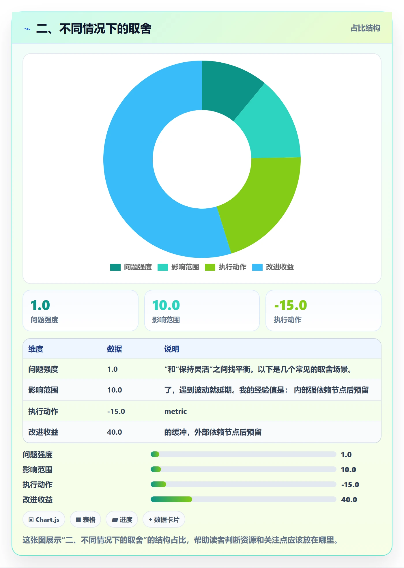 二、不同情况下的取舍
