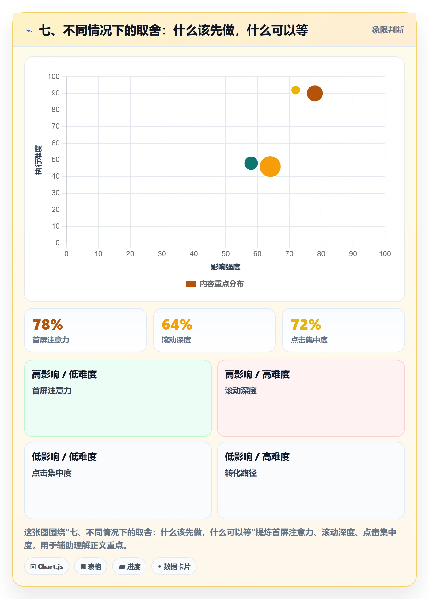 七、不同情况下的取舍：什么该先做，什么可以等