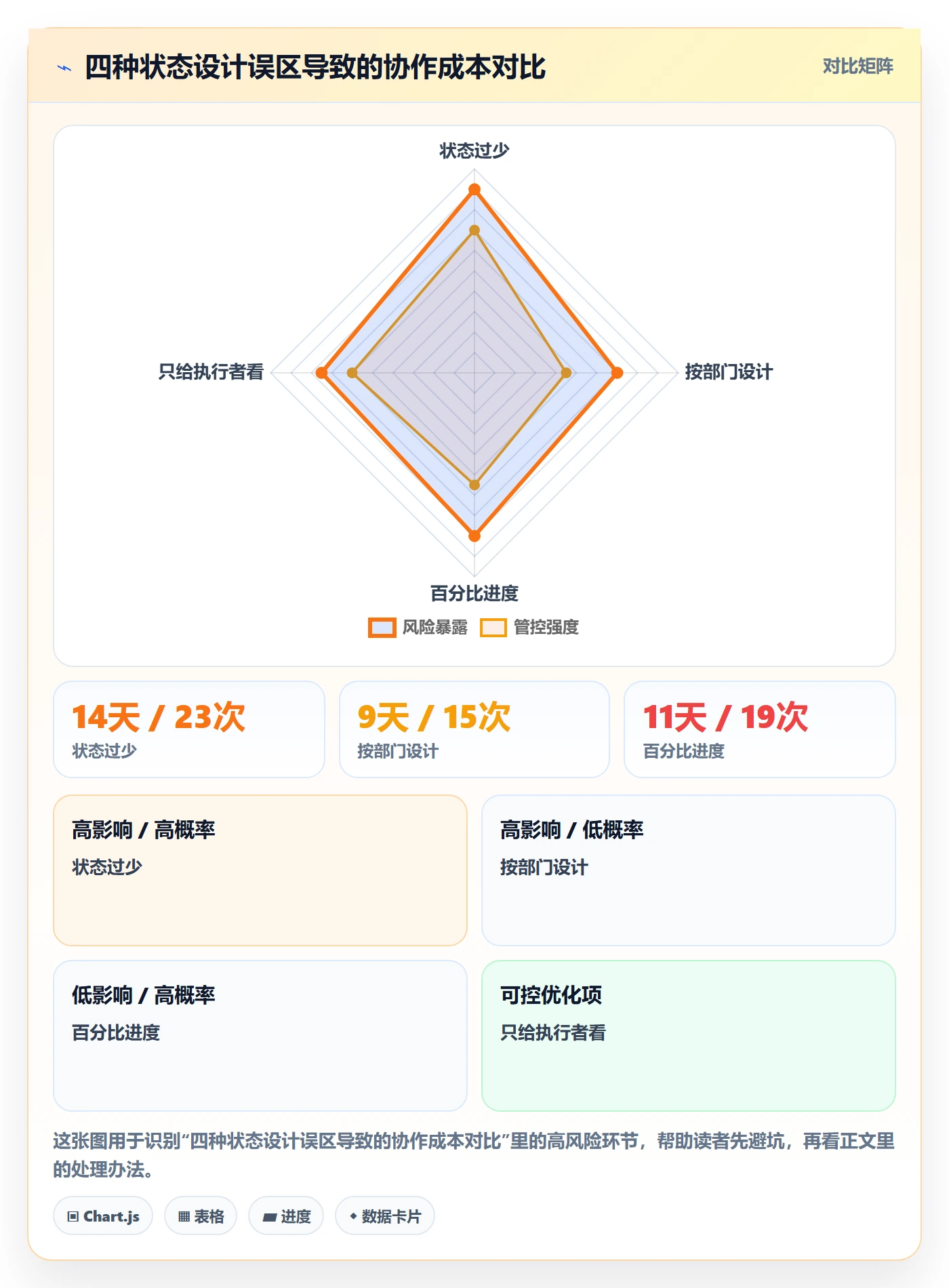 状态怎么做?跨部门团队风险控制:任务属性从0到1