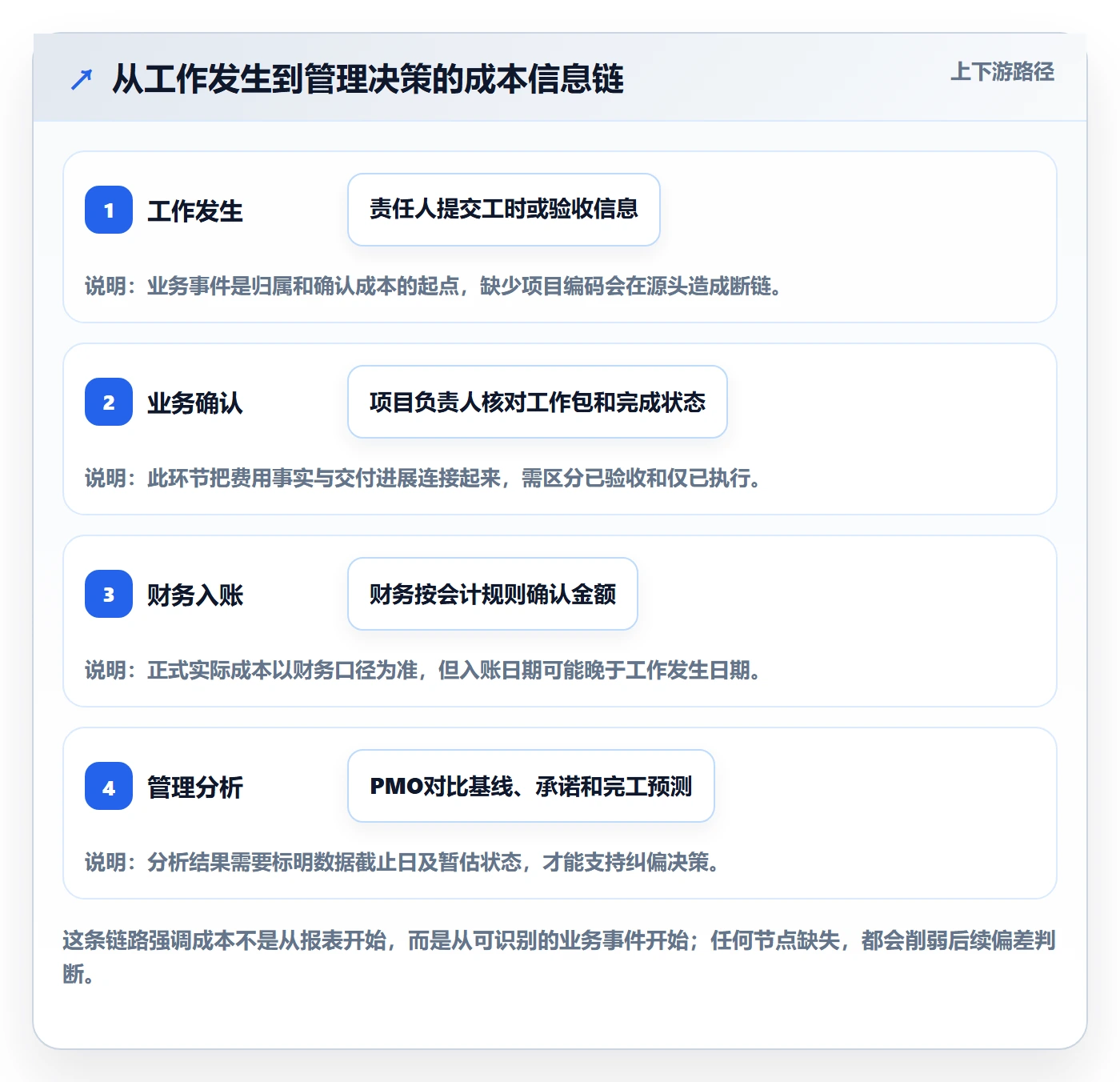 实际成本落地方案:PMO开展成本管理的落地方案案例解析