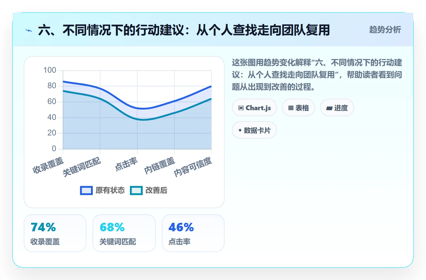 六、不同情况下的行动建议:从个人查找走向团队复用