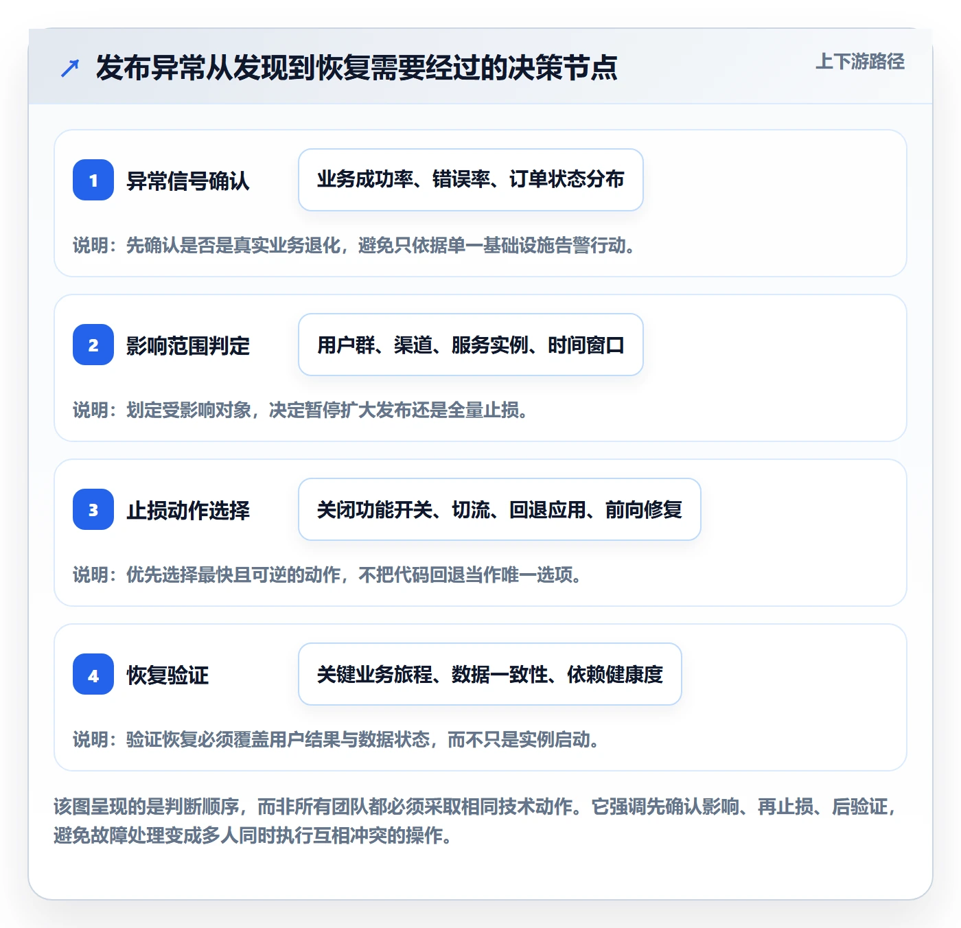 发布管理回滚全流程：实施团队流程优化与一文讲清