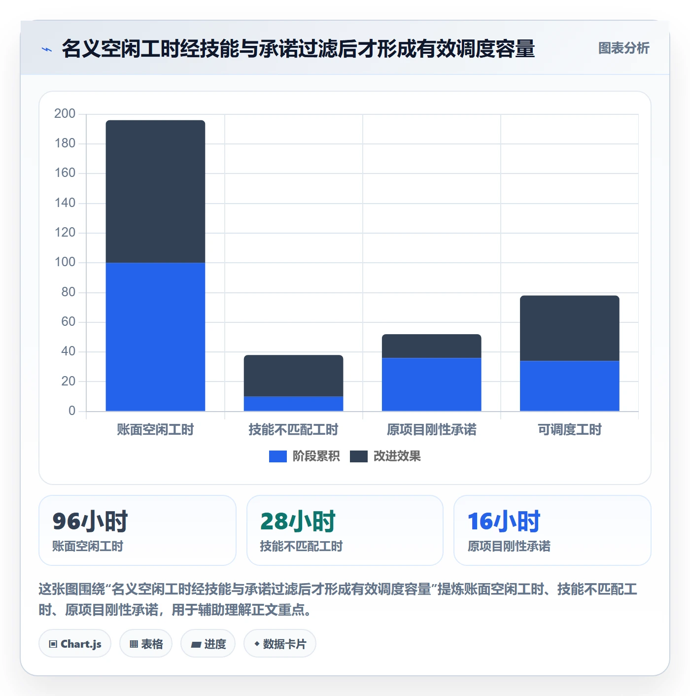 空闲资源管理方法大全:企业管理者资源负载数据分析落地清单