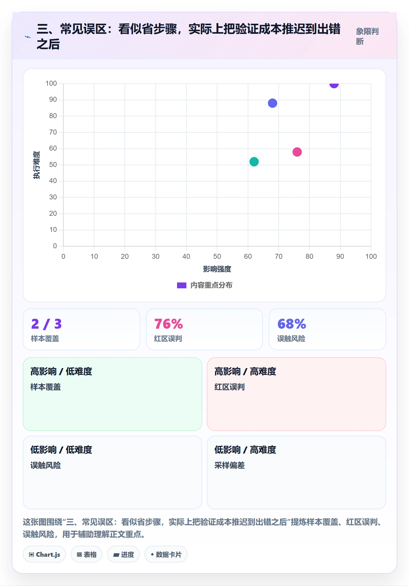 三、常见误区:看似省步骤,实际上把验证成本推迟到出错之后