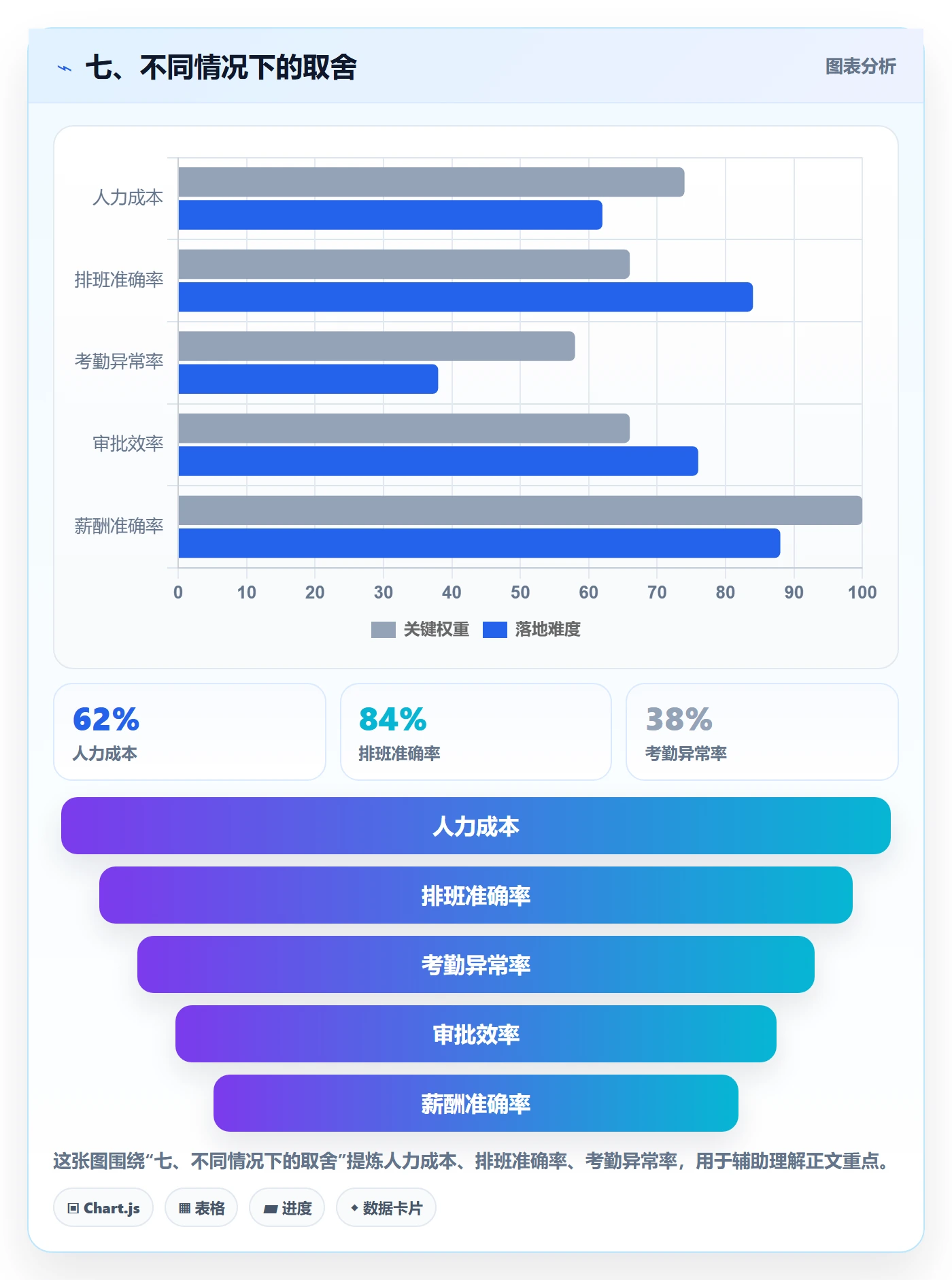 七、不同情况下的取舍