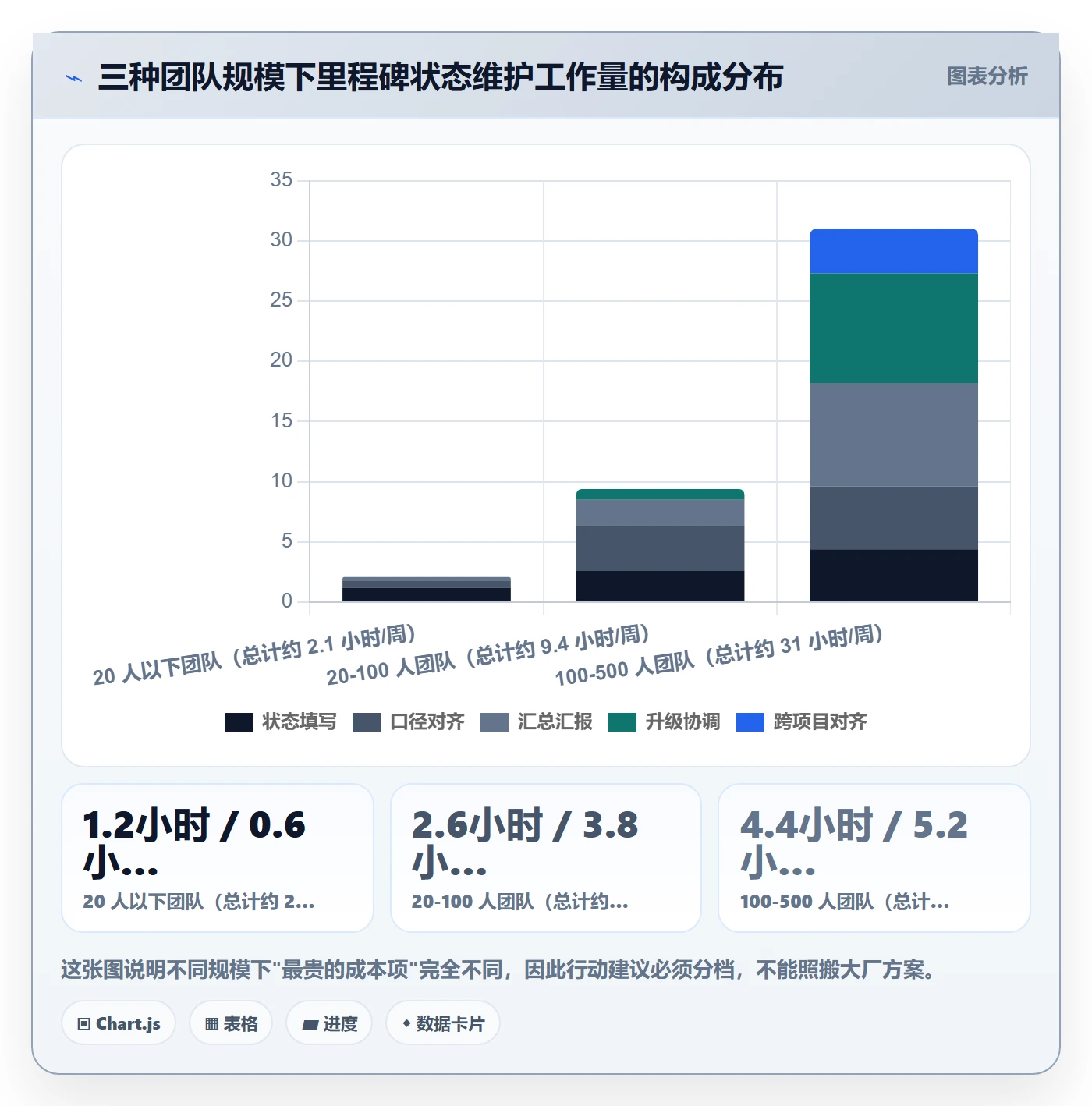 节点状态最佳实践：项目经理里程碑协同管理，常见问题