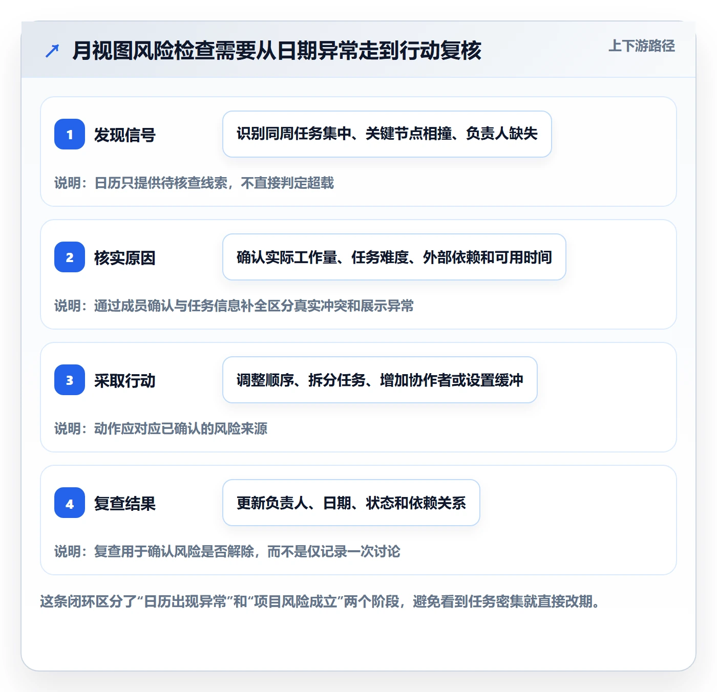 日历视图月视图教程：项目成员风险控制，避坑指南
