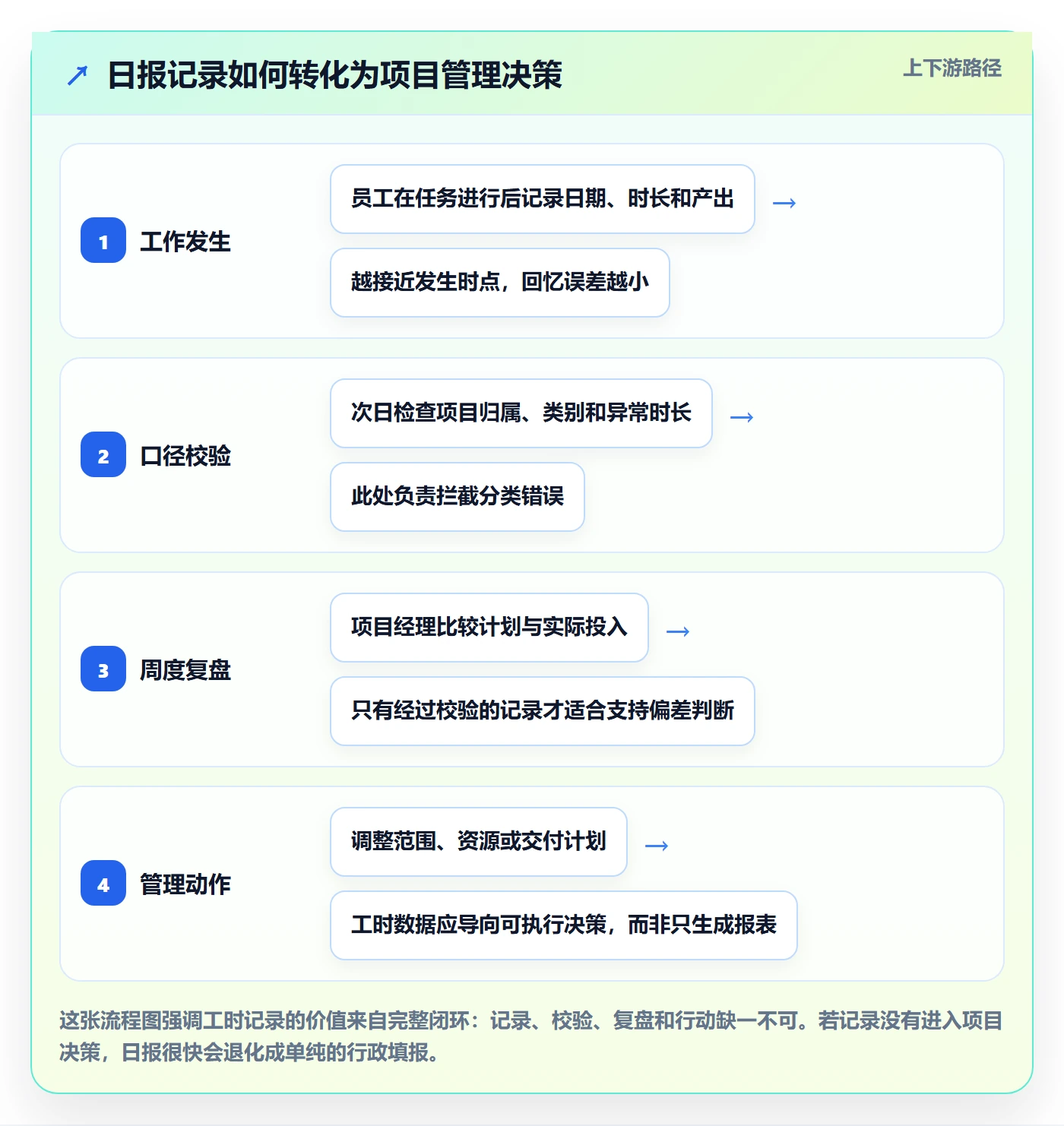 日报工时实操方法：实施团队提升工时表效率的入门指南方法与模板