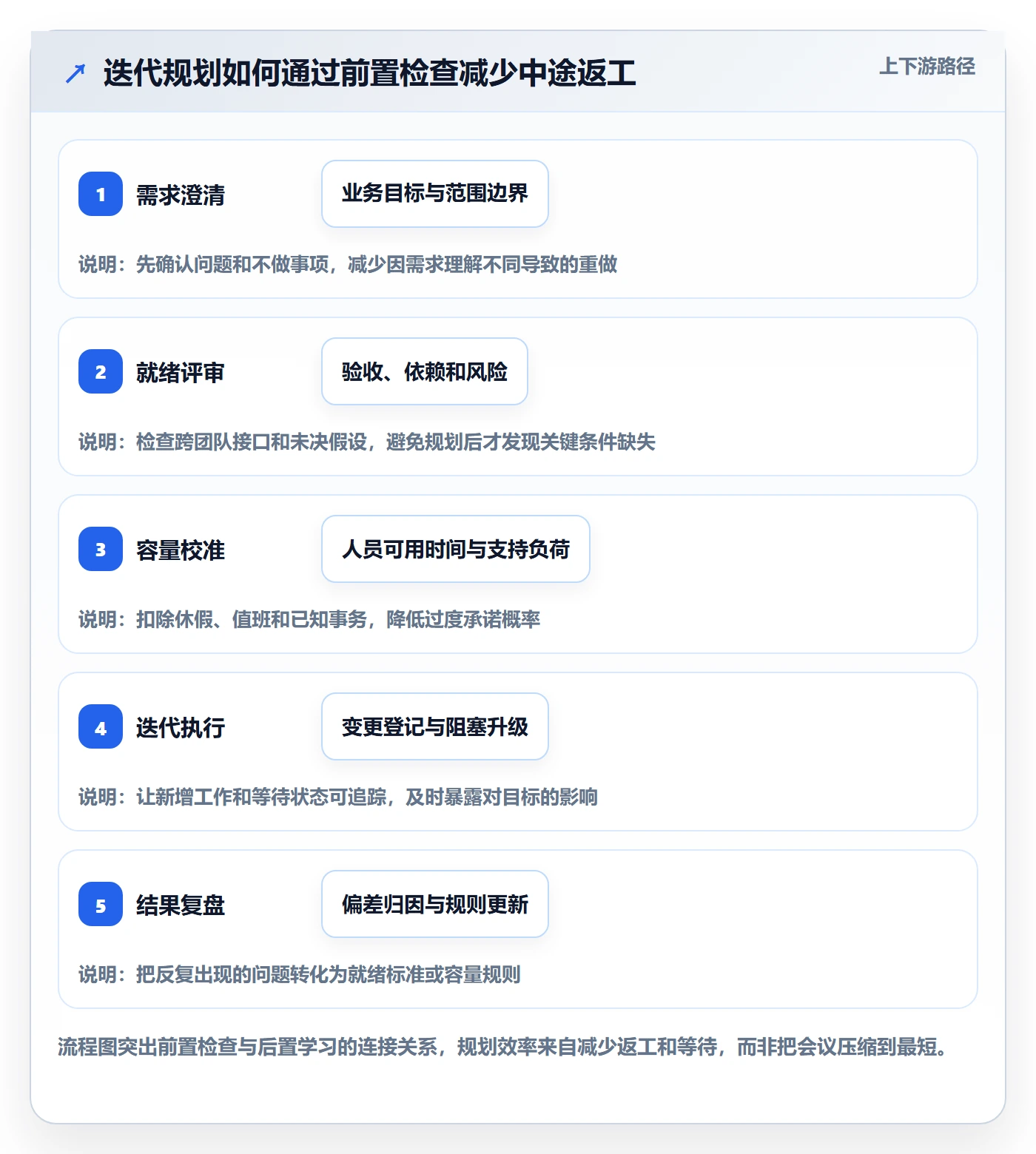 迭代规划流程与规范：实施团队需求排期效率提升关键指标