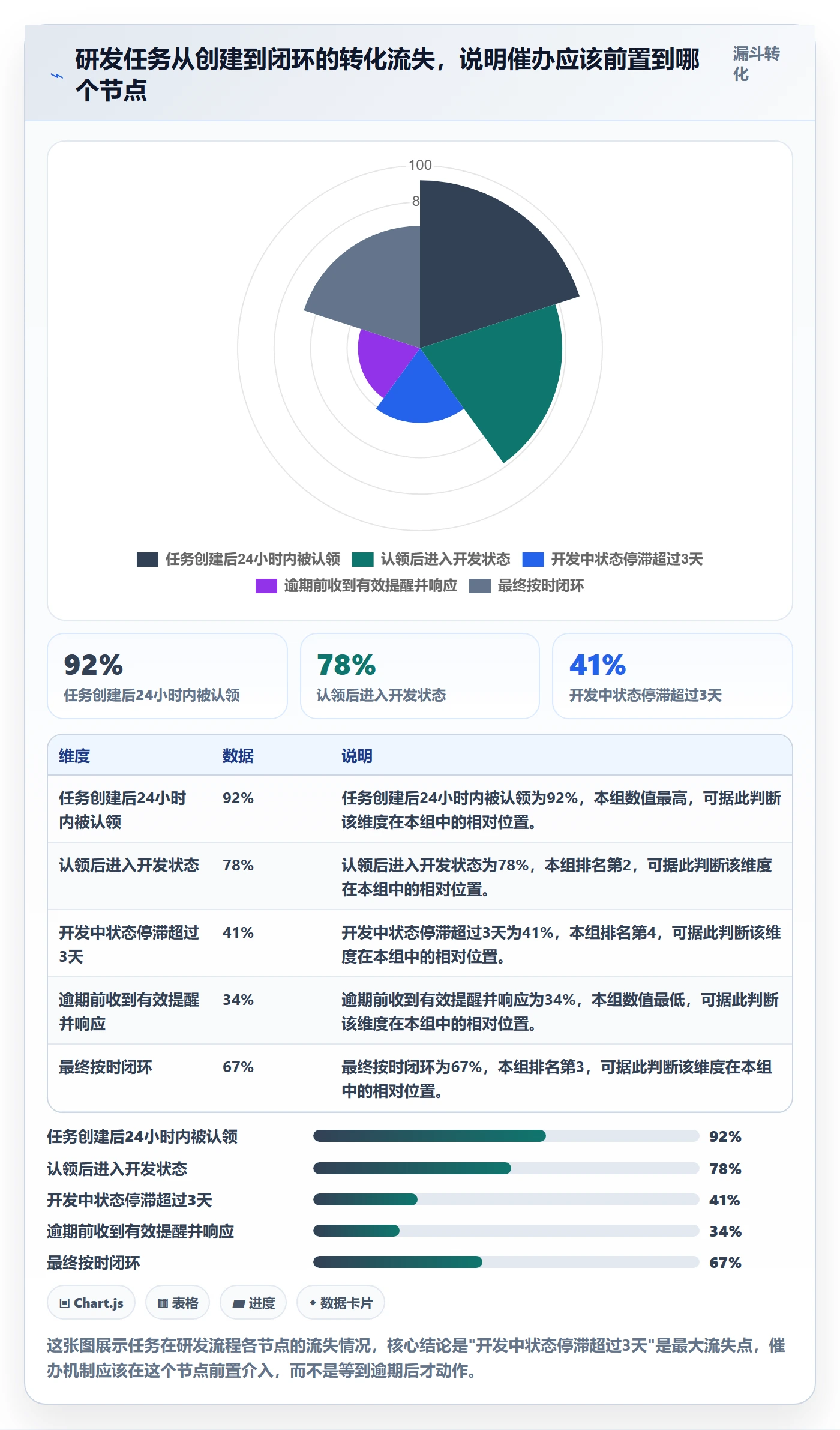 催办怎么做？研发团队数据分析：任务提醒从0到1